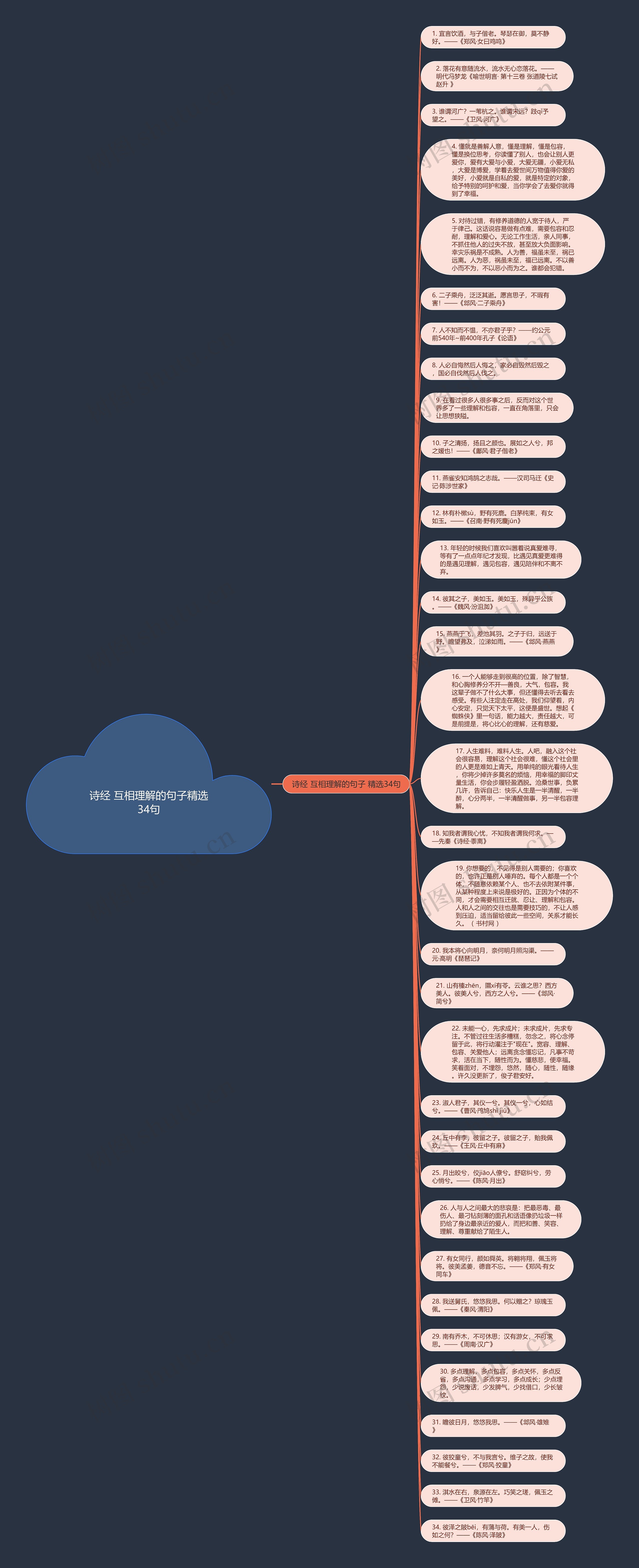 诗经 互相理解的句子精选34句思维导图