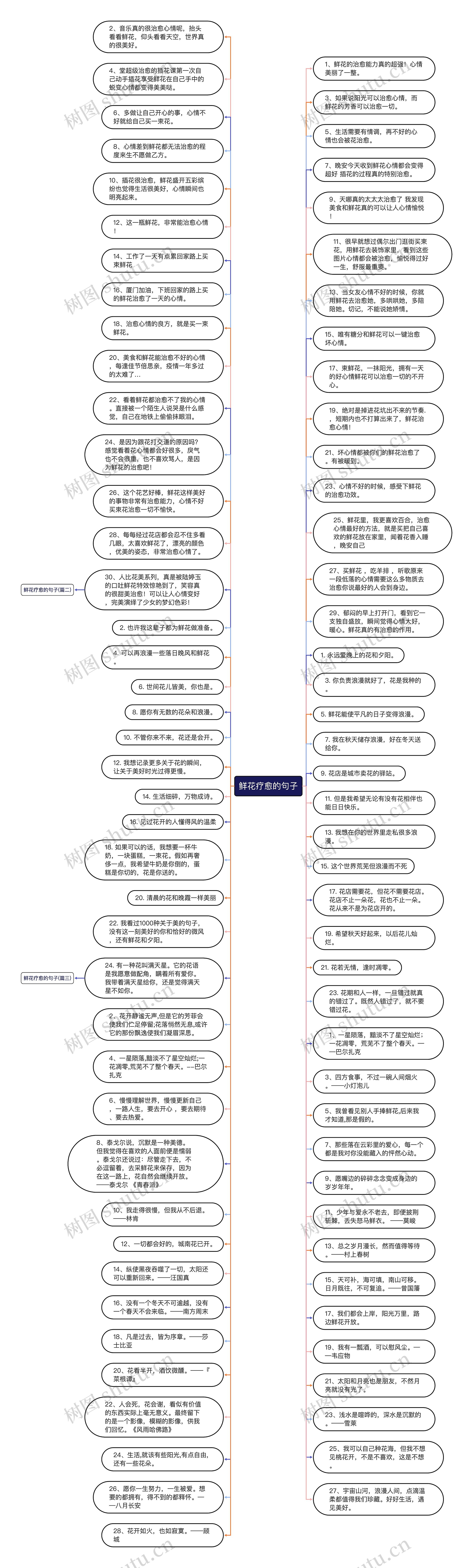 鲜花疗愈的句子思维导图