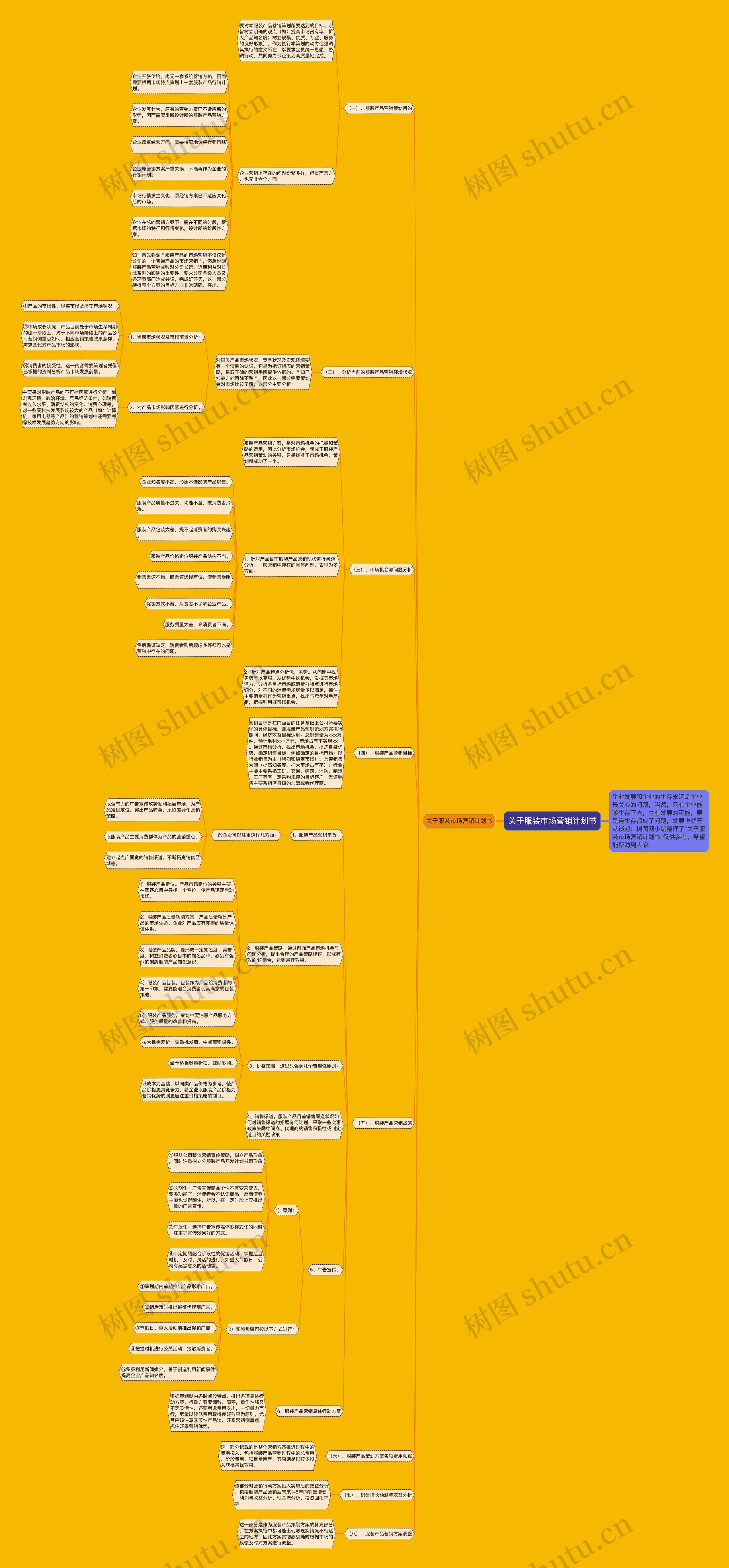 关于服装市场营销计划书思维导图