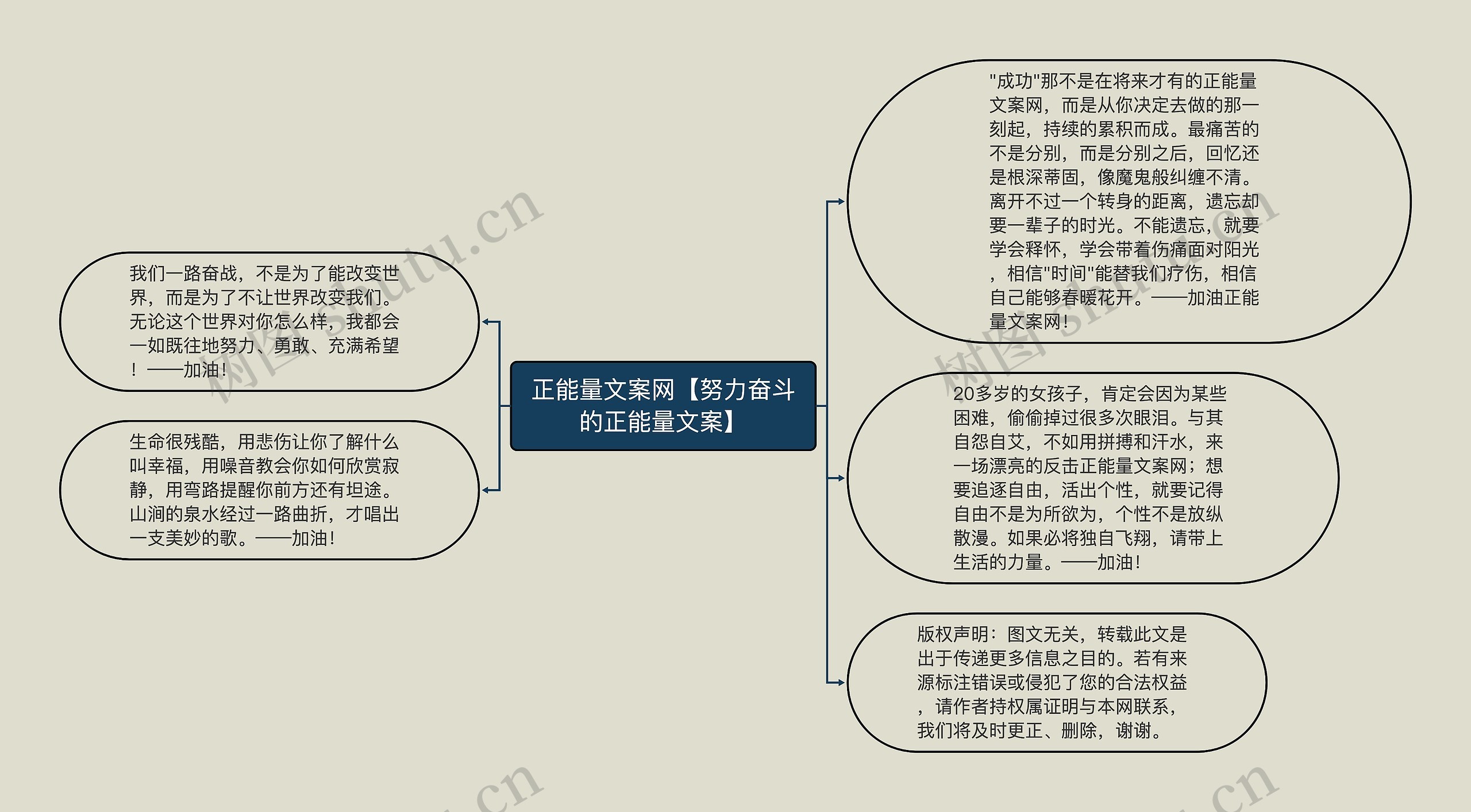 正能量文案网【努力奋斗的正能量文案】思维导图