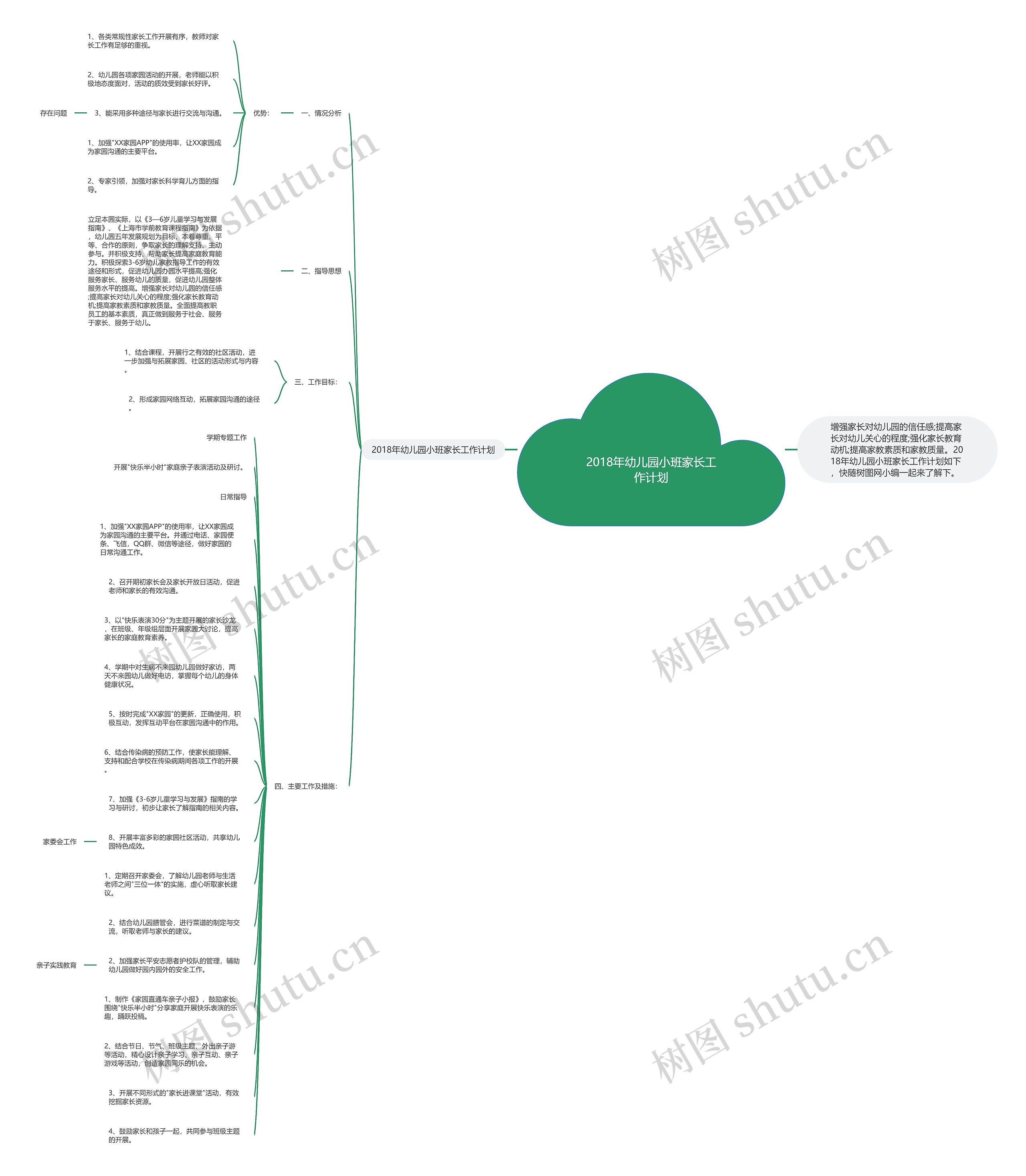 2018年幼儿园小班家长工作计划思维导图