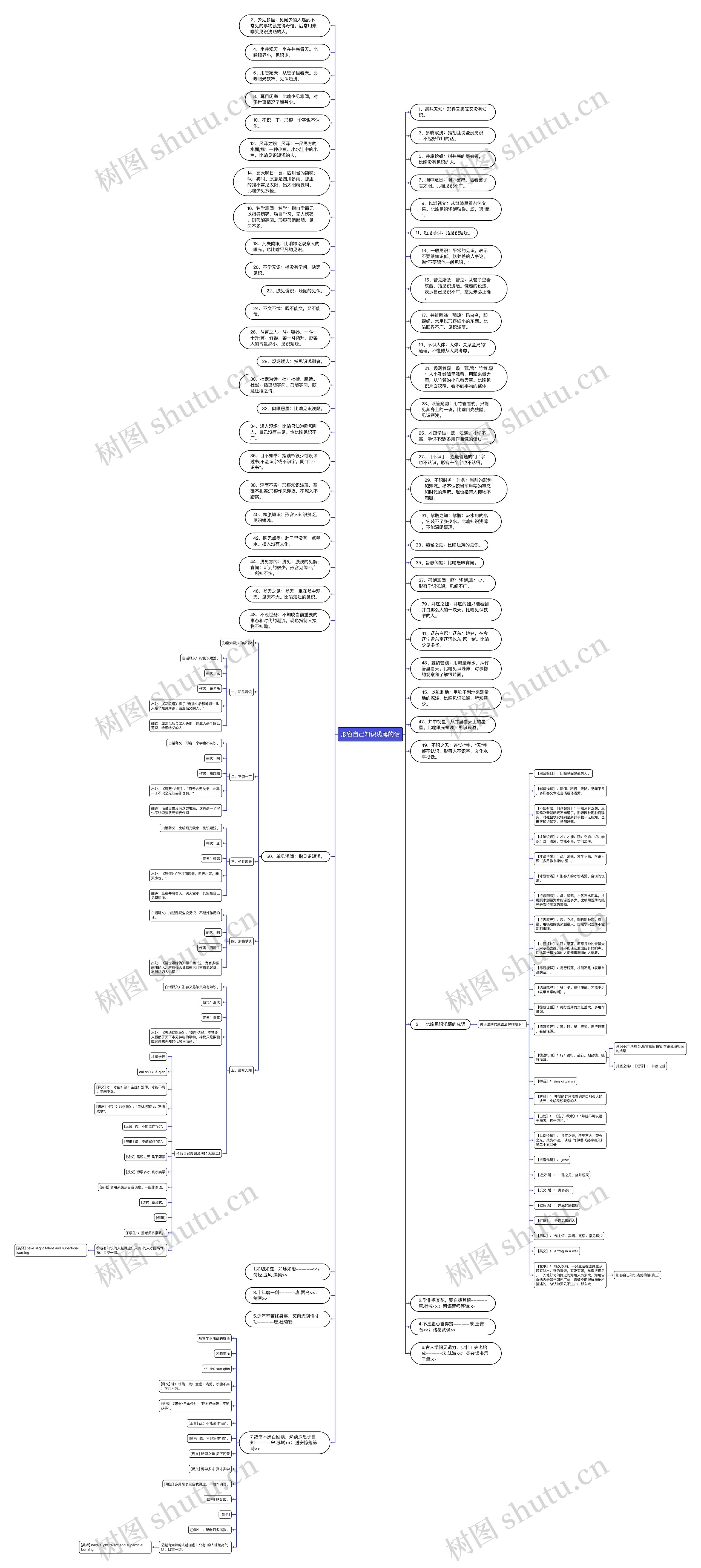 形容自己知识浅薄的话思维导图