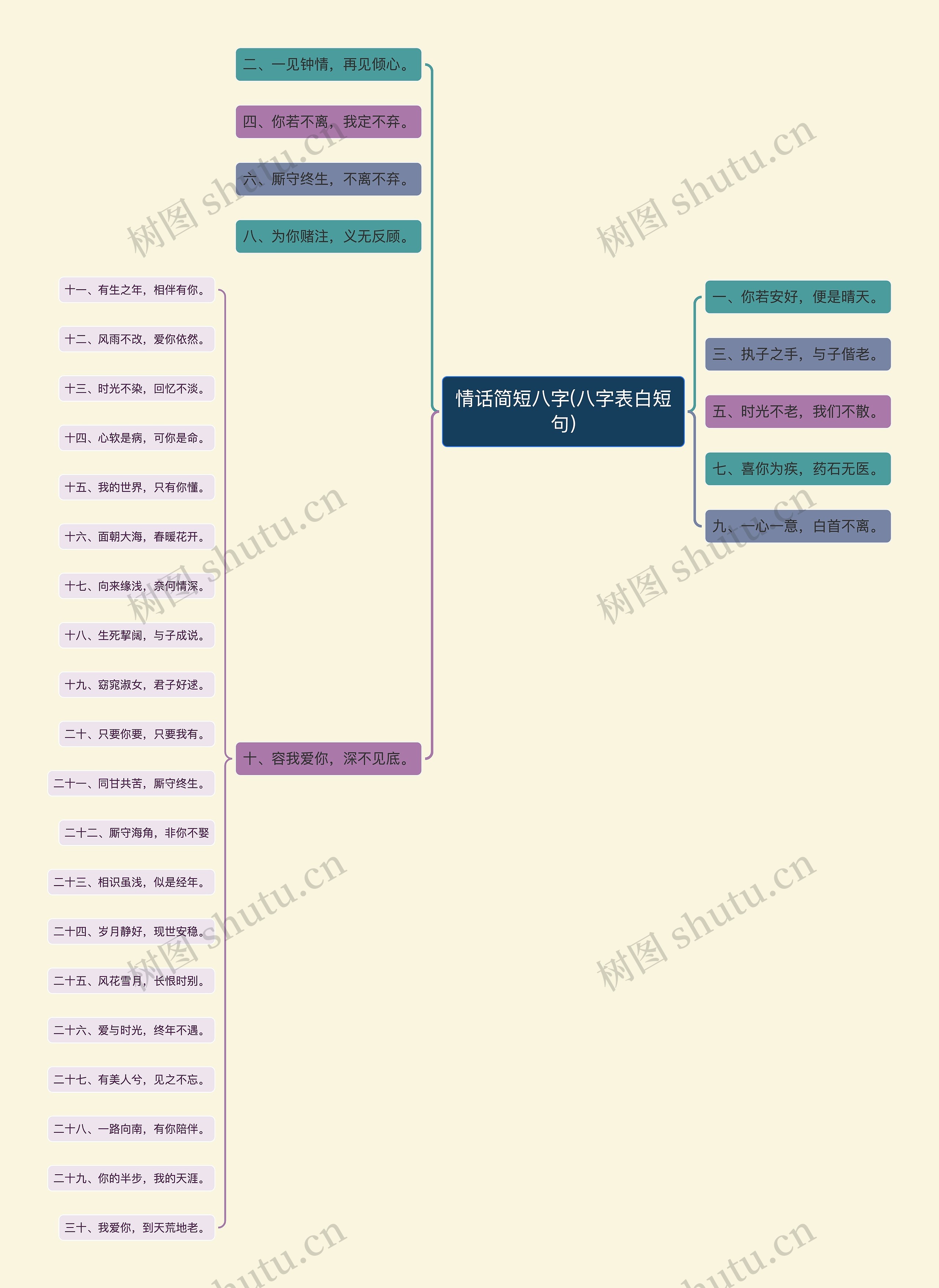 情话简短八字(八字表白短句)思维导图