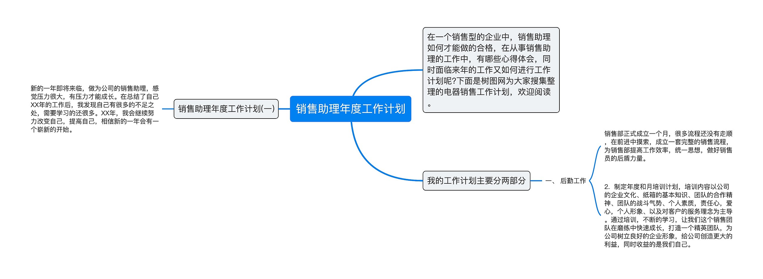 销售助理年度工作计划思维导图