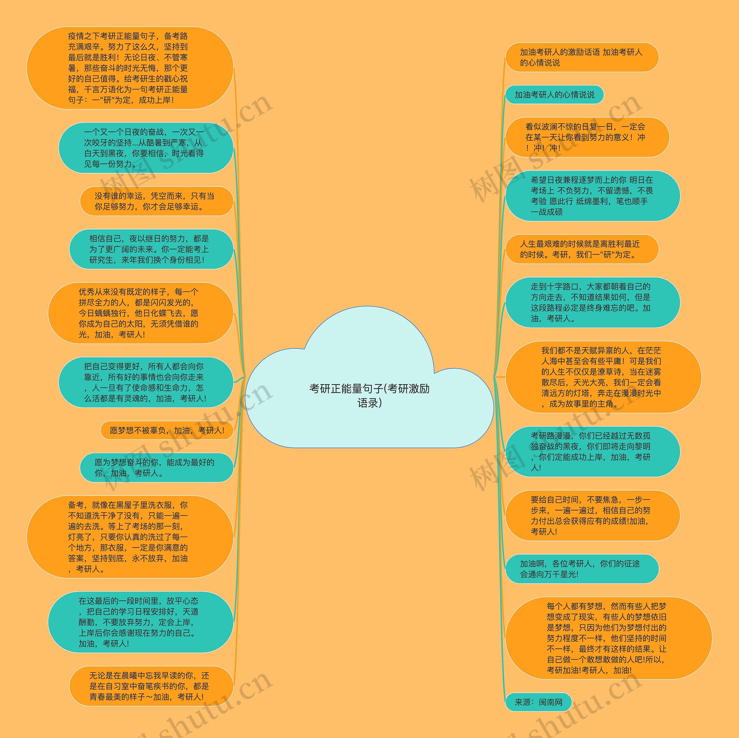 考研正能量句子(考研激励语录)思维导图