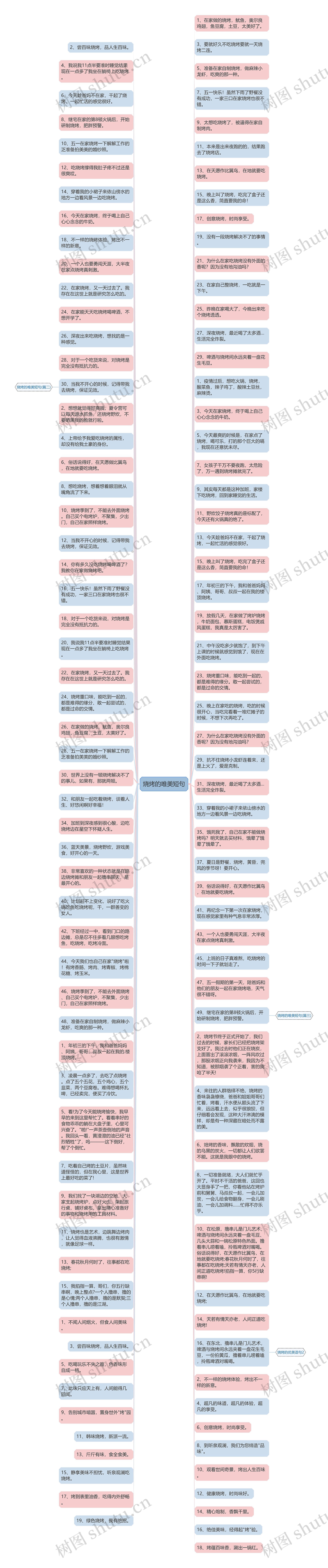 烧烤的唯美短句思维导图