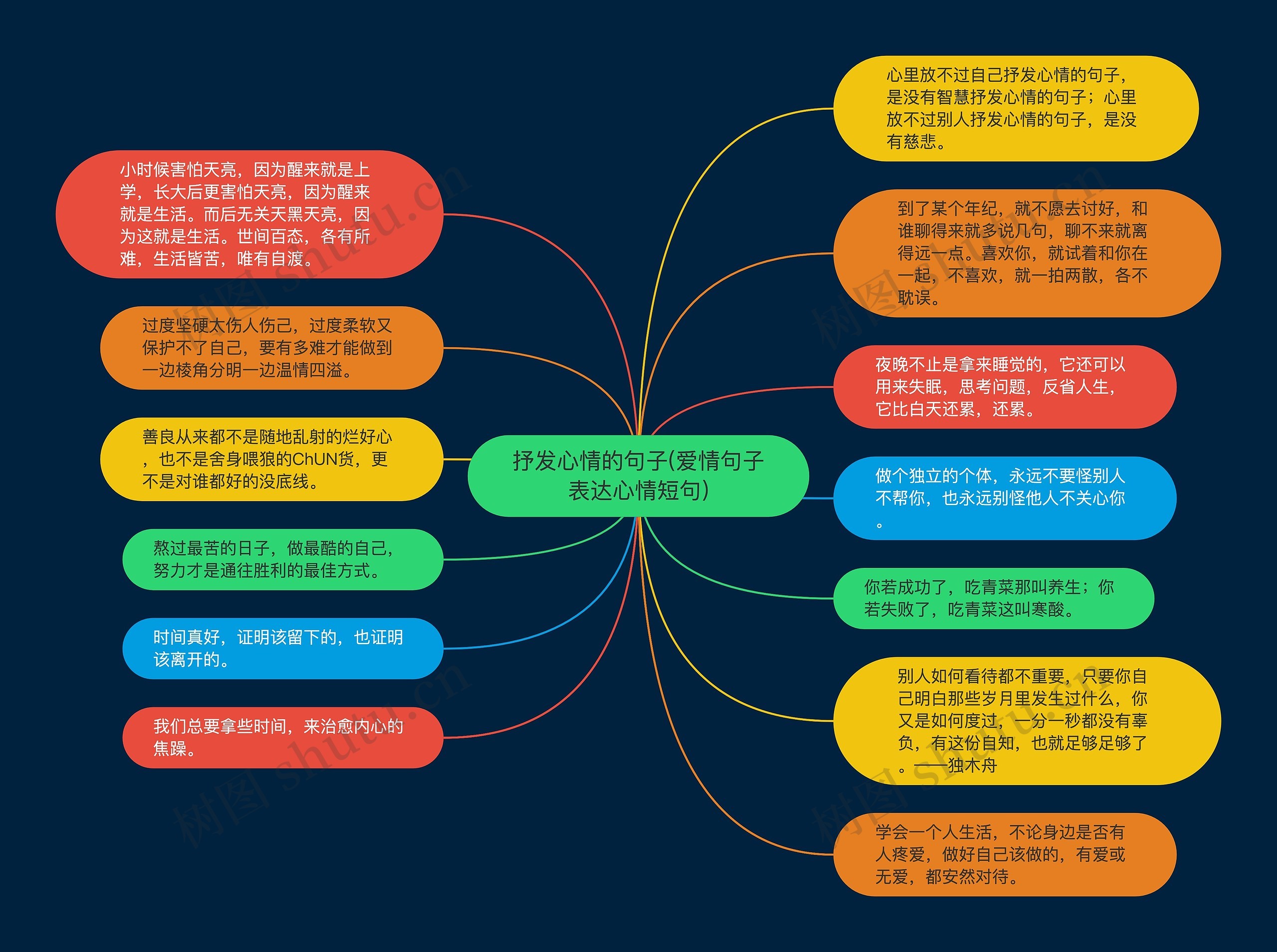 抒发心情的句子(爱情句子表达心情短句)思维导图