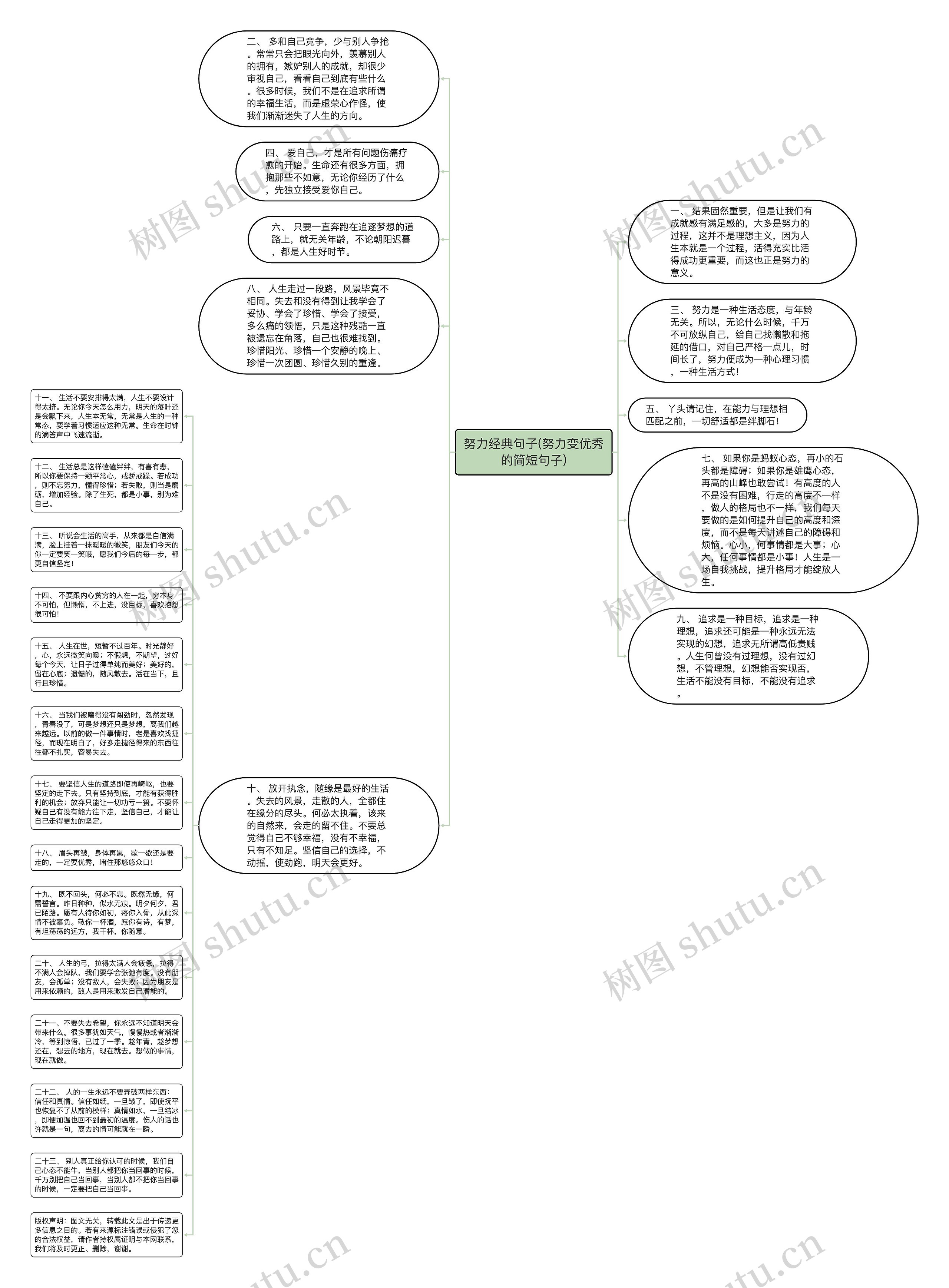 努力经典句子(努力变优秀的简短句子)思维导图