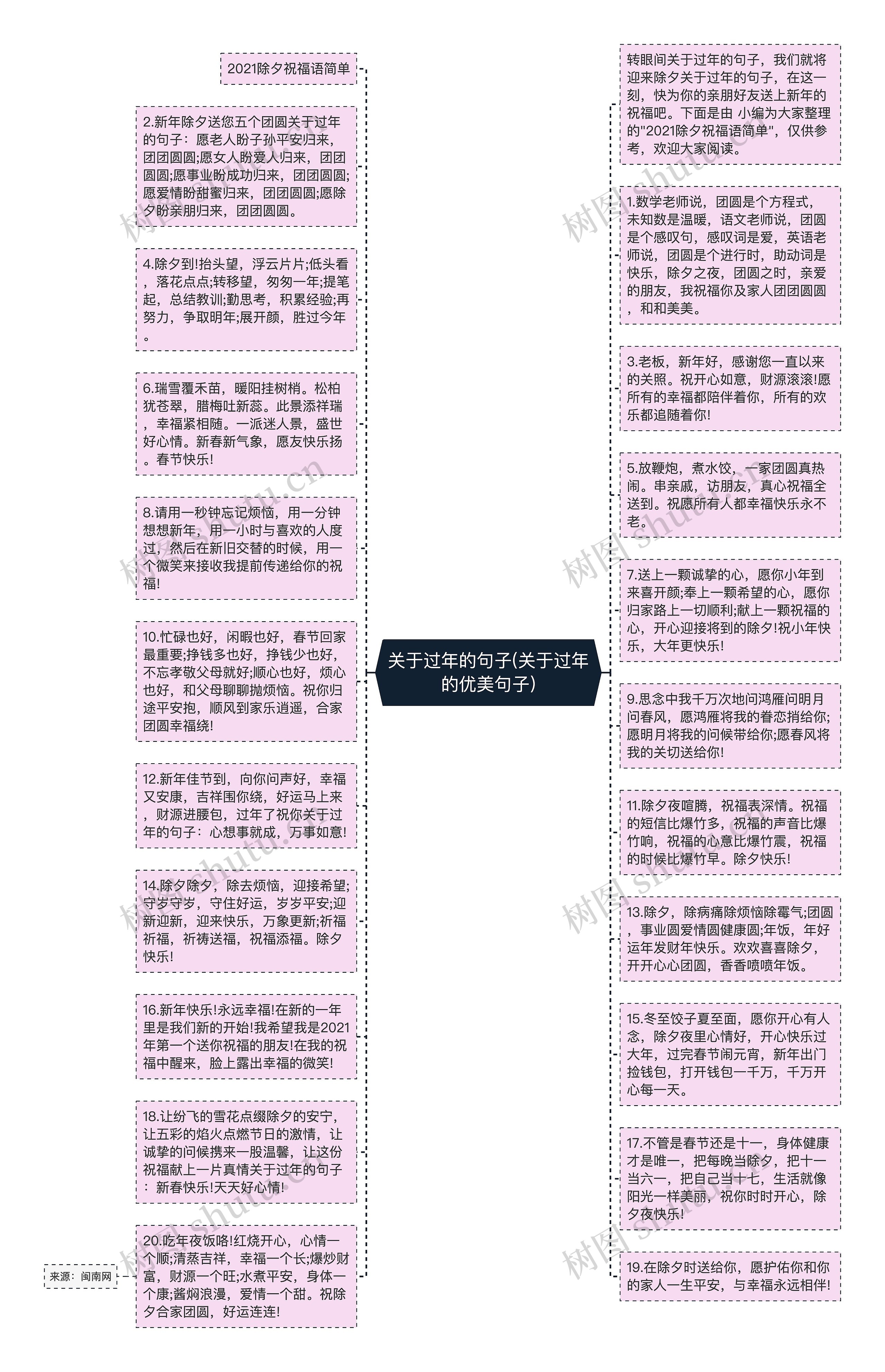 关于过年的句子(关于过年的优美句子)思维导图