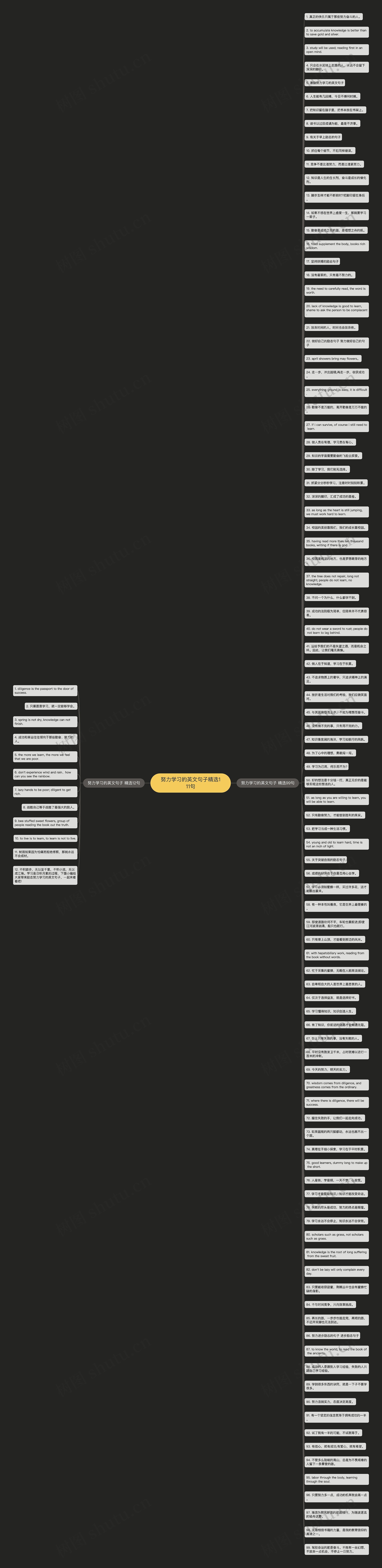 努力学习的英文句子精选111句思维导图