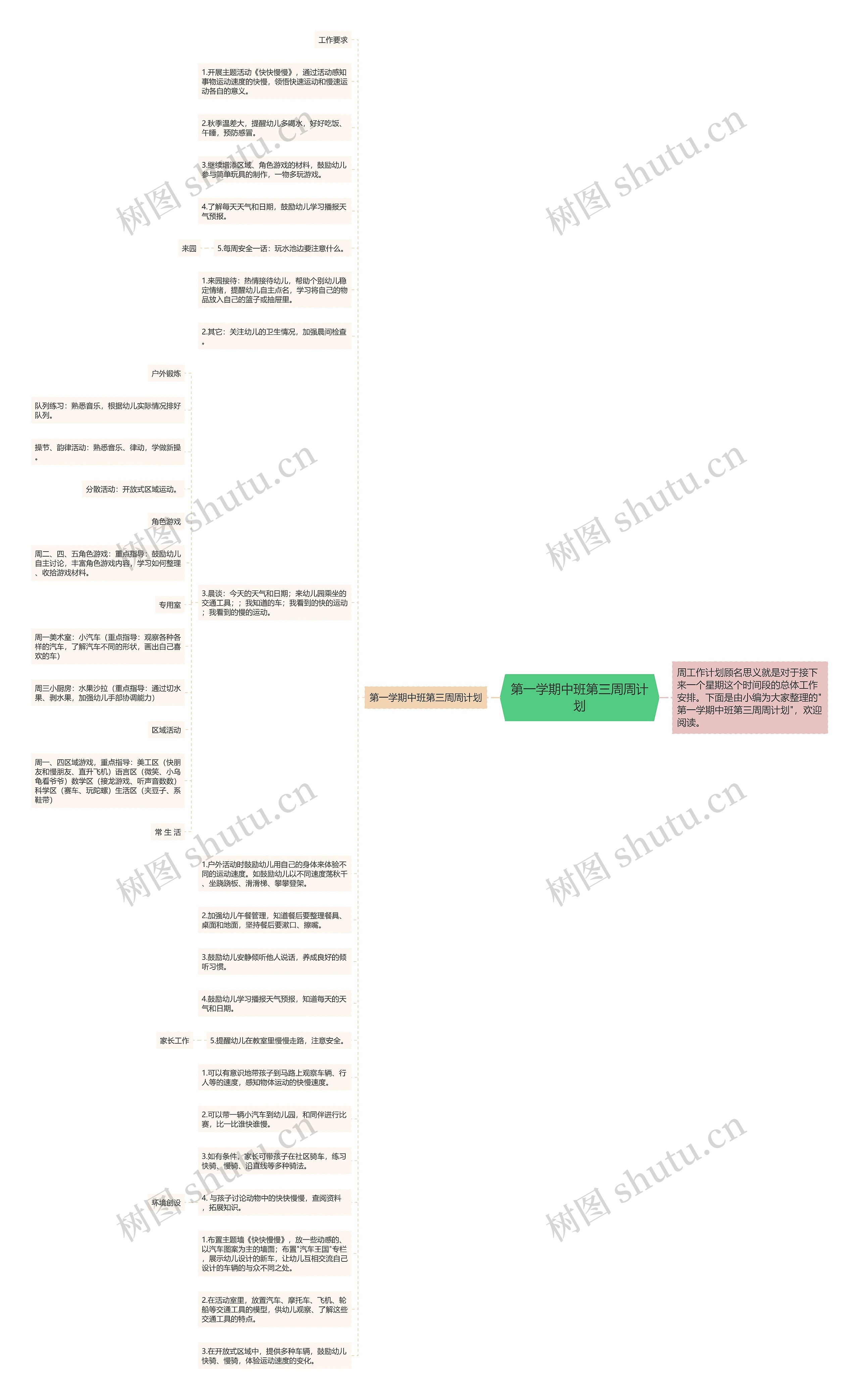 第一学期中班第三周周计划思维导图
