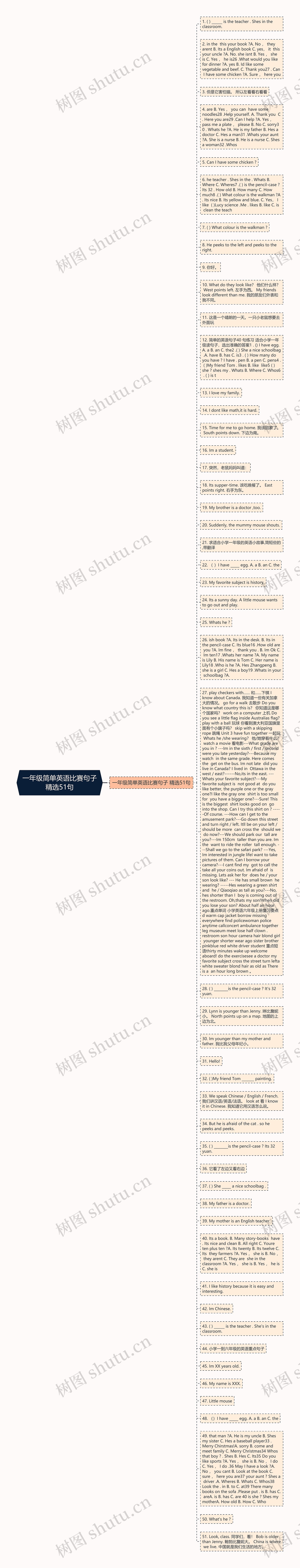 一年级简单英语比赛句子精选51句思维导图