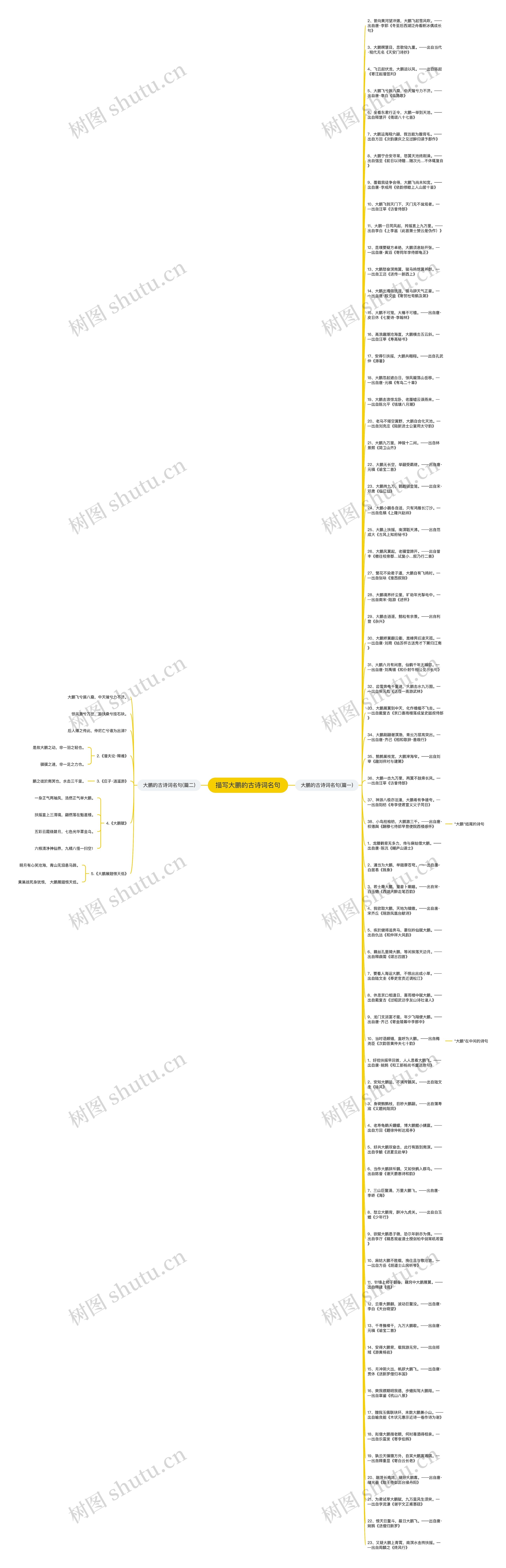 描写大鹏的古诗词名句思维导图