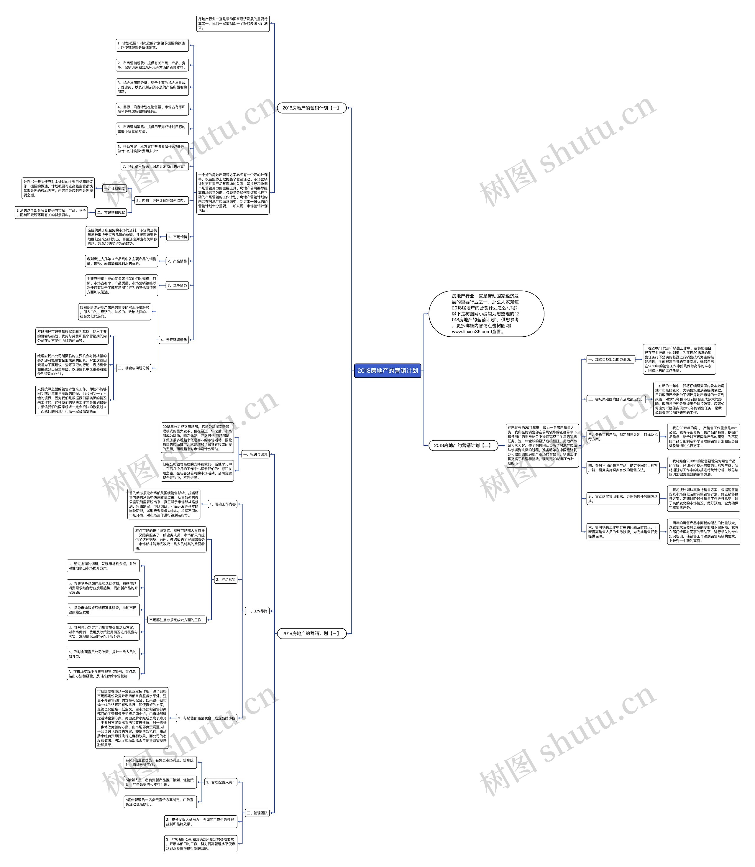 2018房地产的营销计划思维导图