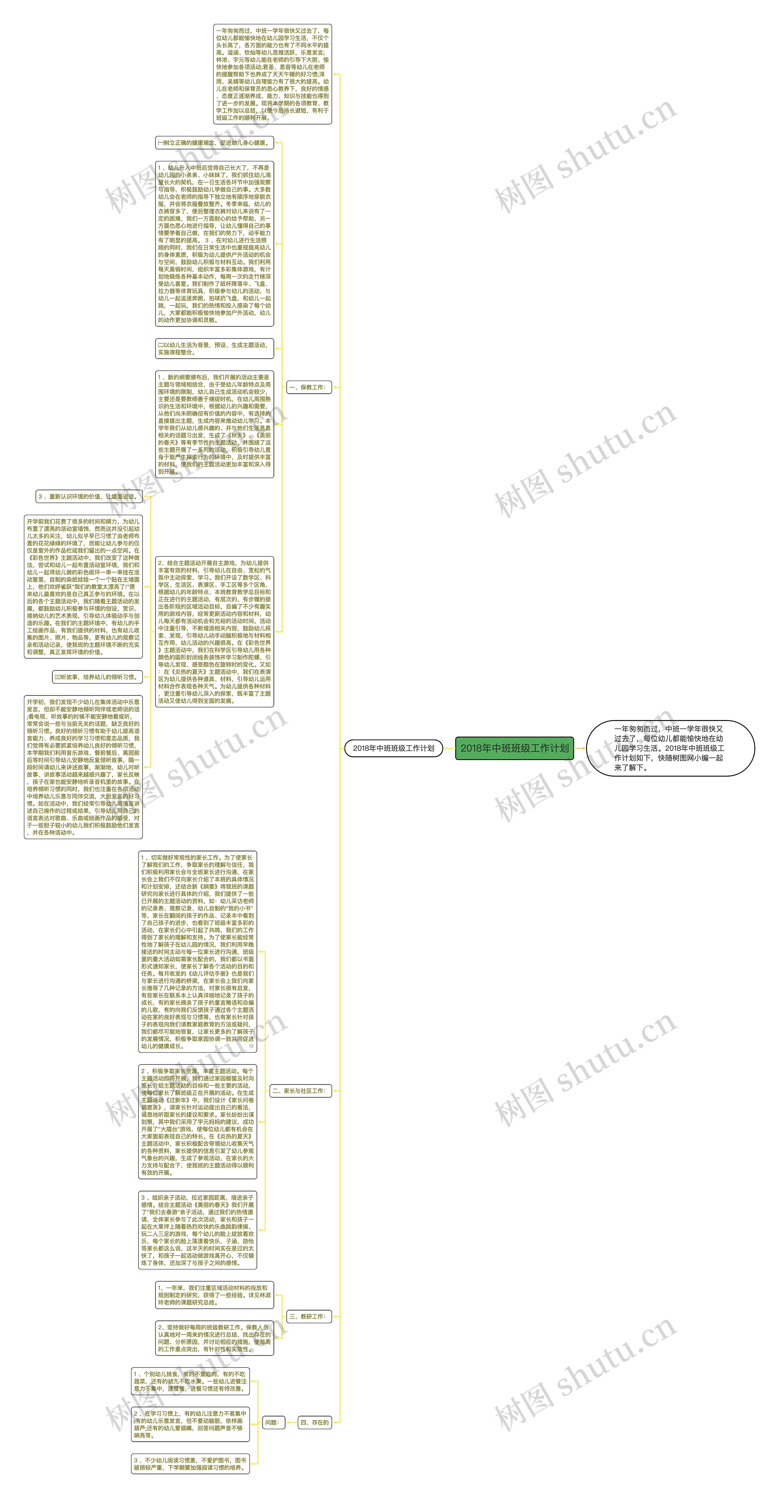 2018年中班班级工作计划思维导图