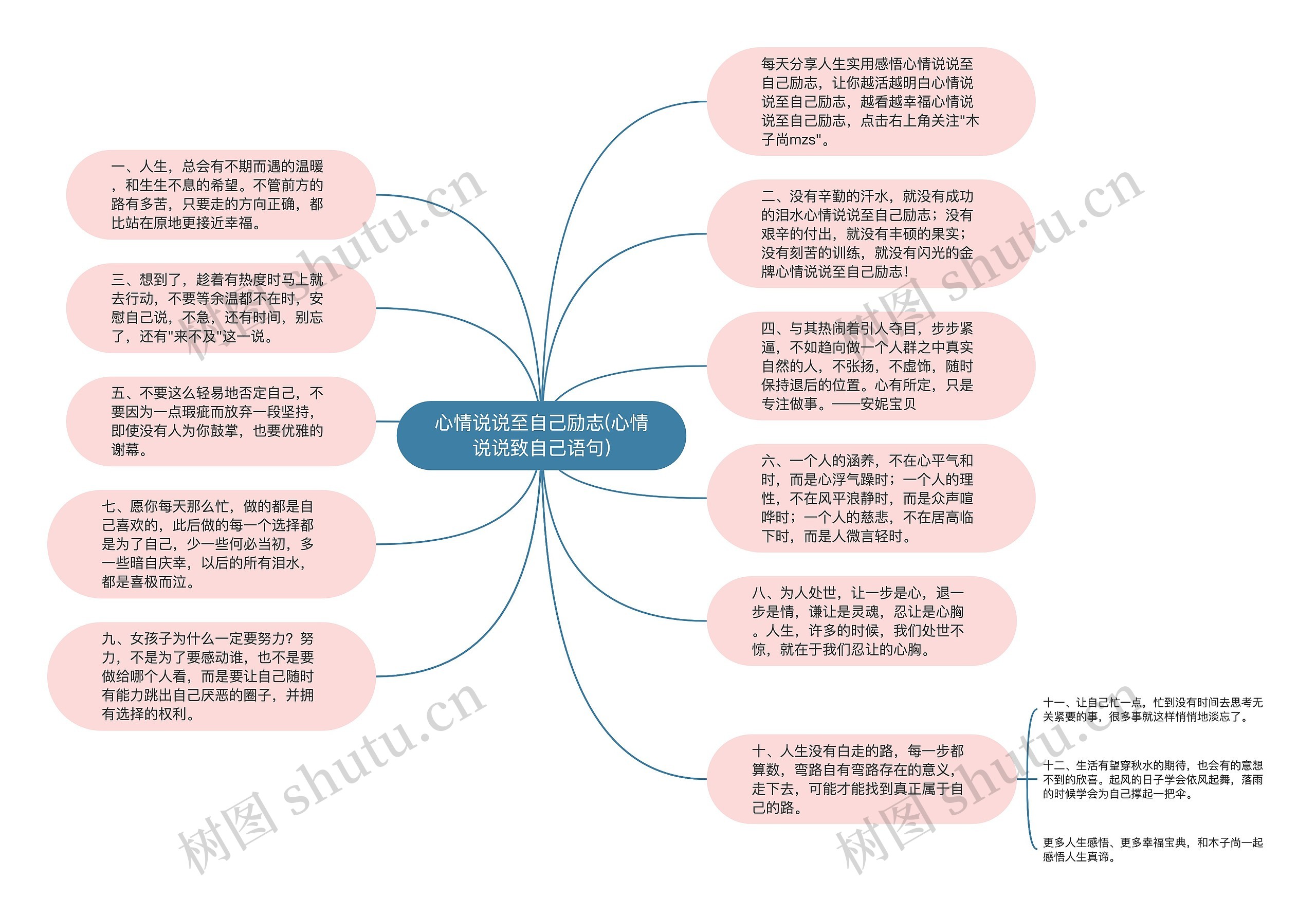 心情说说至自己励志(心情说说致自己语句)思维导图