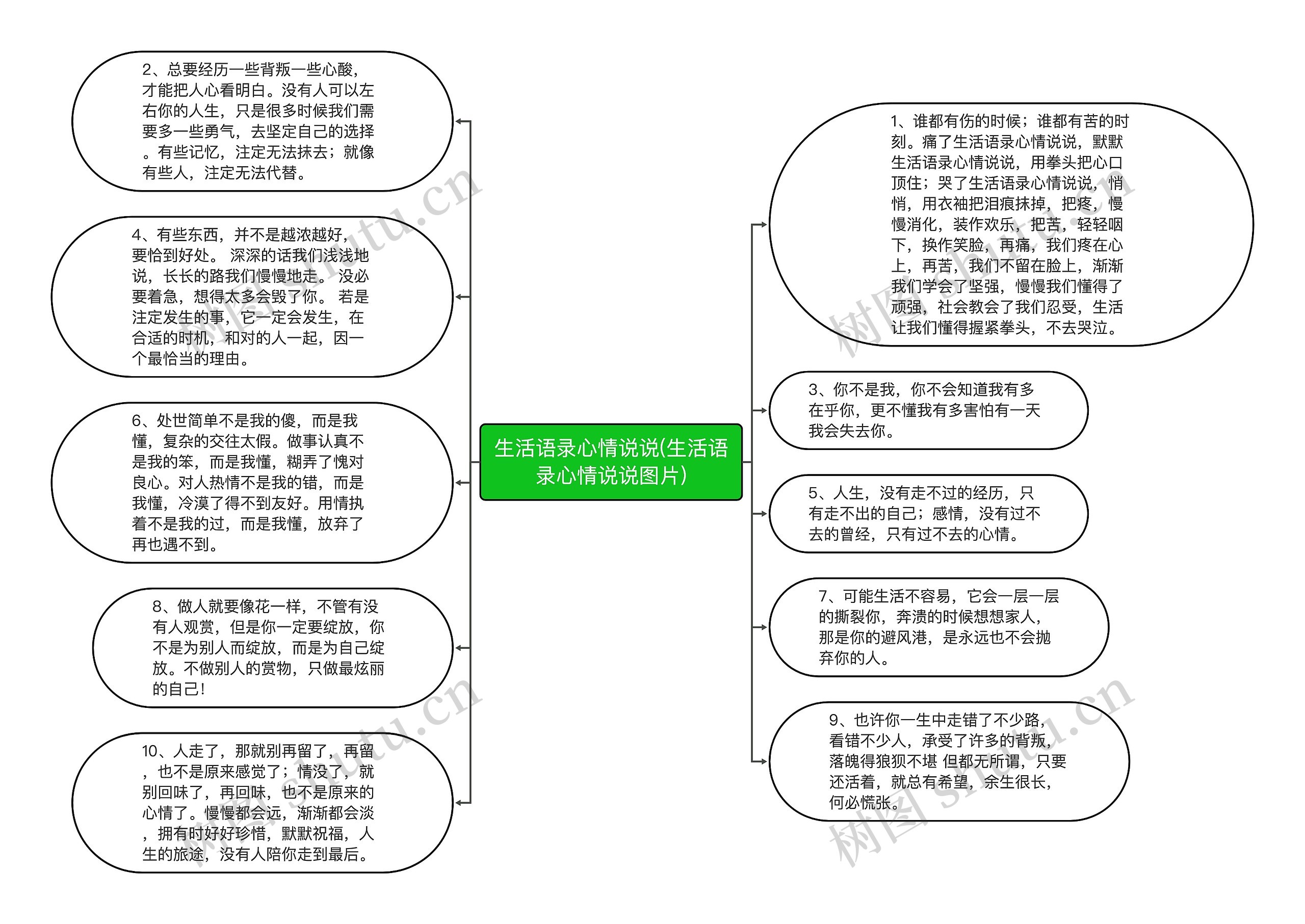 生活语录心情说说(生活语录心情说说图片)思维导图