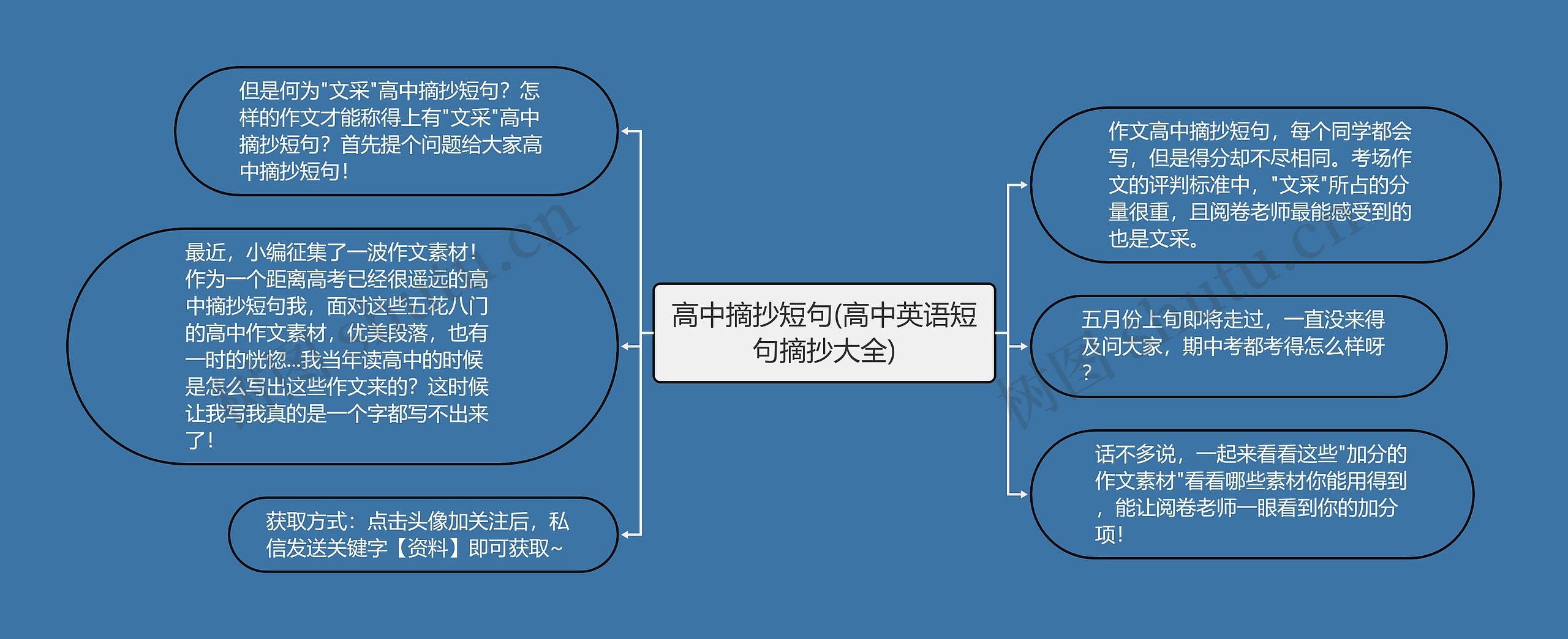 高中摘抄短句(高中英语短句摘抄大全)思维导图