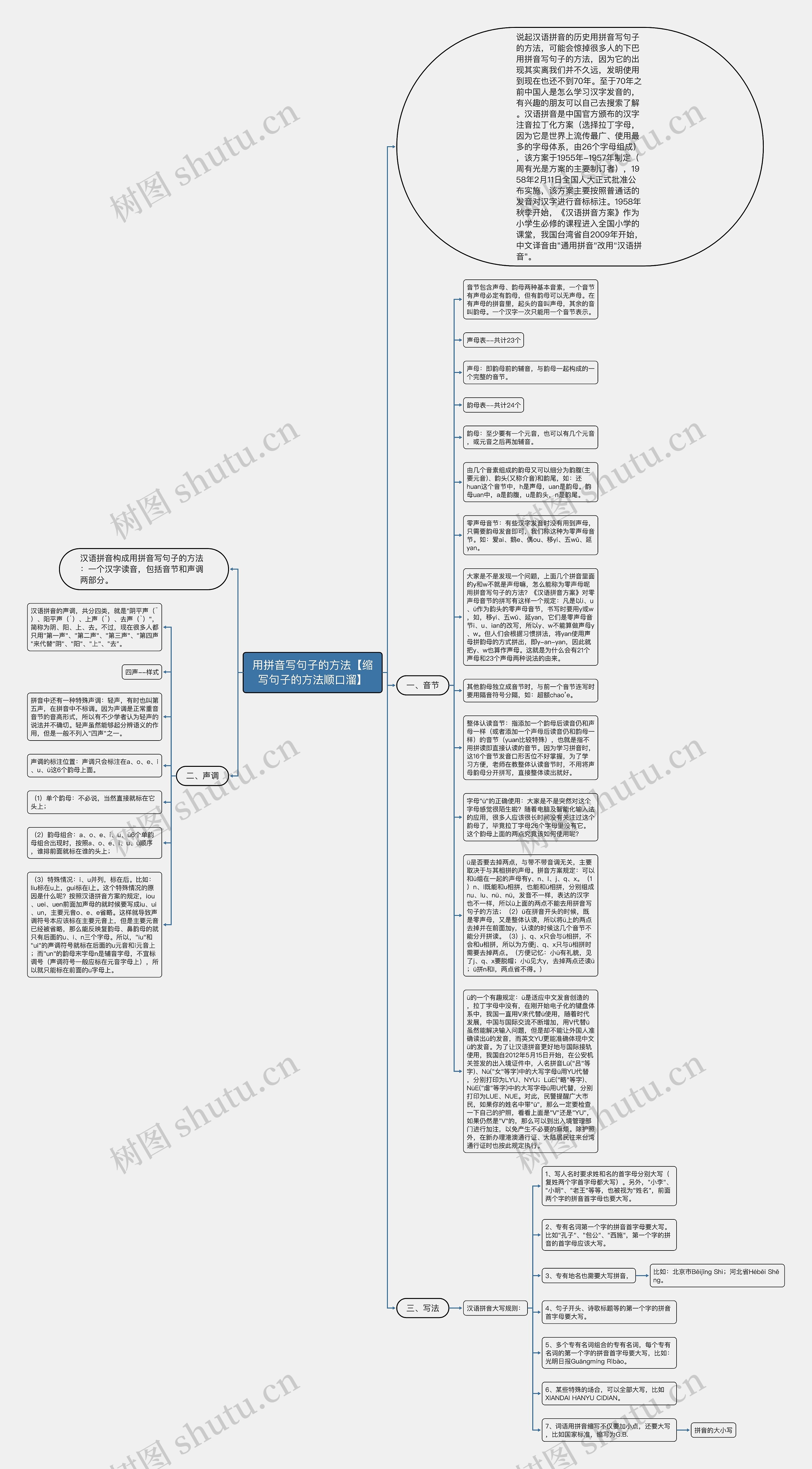 用拼音写句子的方法【缩写句子的方法顺口溜】思维导图