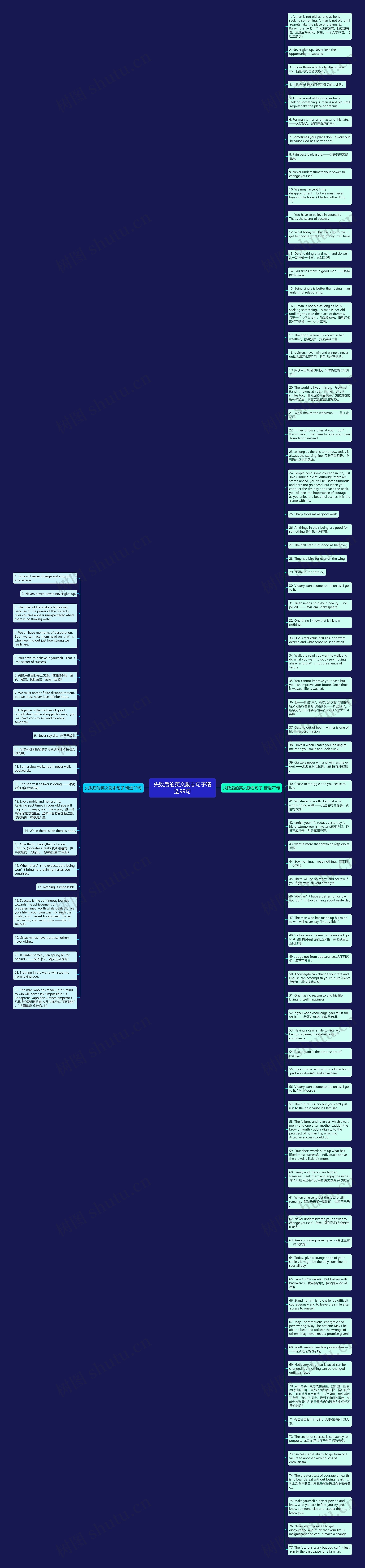 失败后的英文励志句子精选99句思维导图