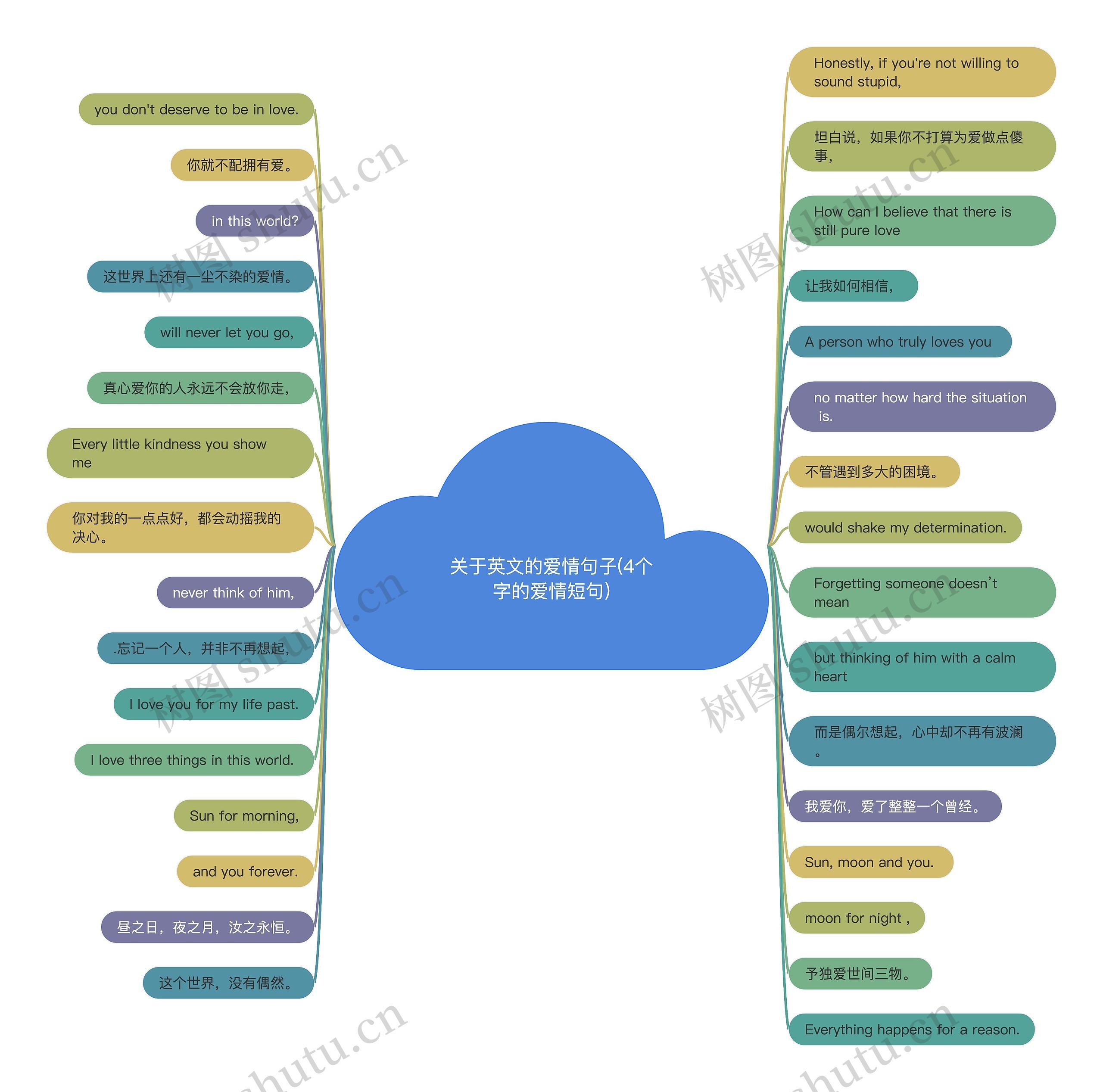关于英文的爱情句子(4个字的爱情短句)思维导图