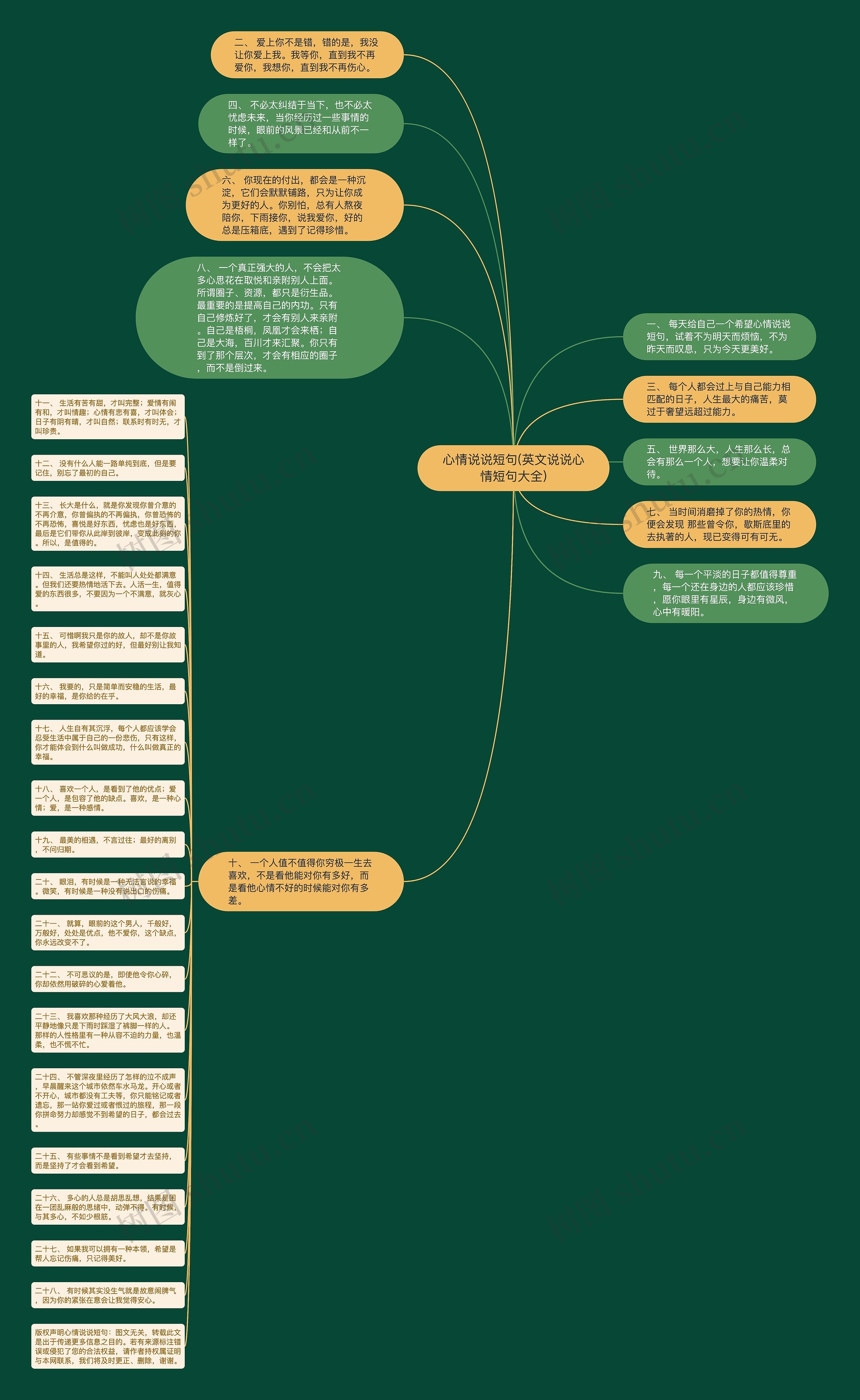心情说说短句(英文说说心情短句大全)思维导图