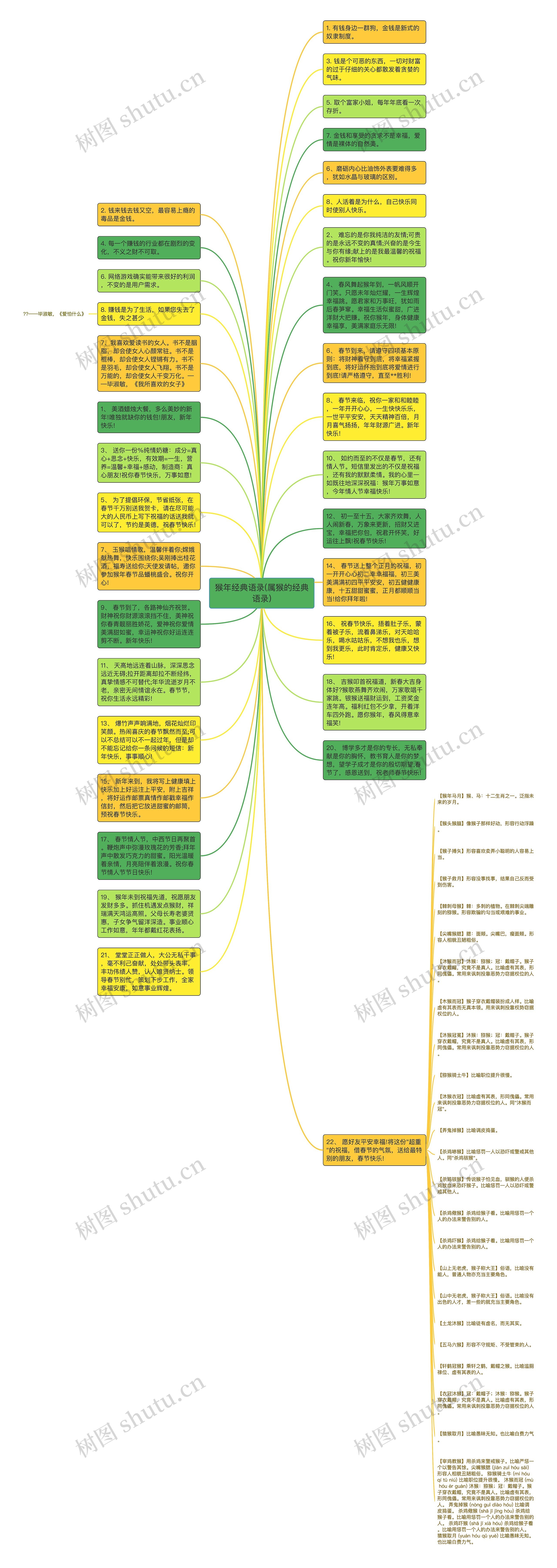 猴年经典语录(属猴的经典语录)思维导图