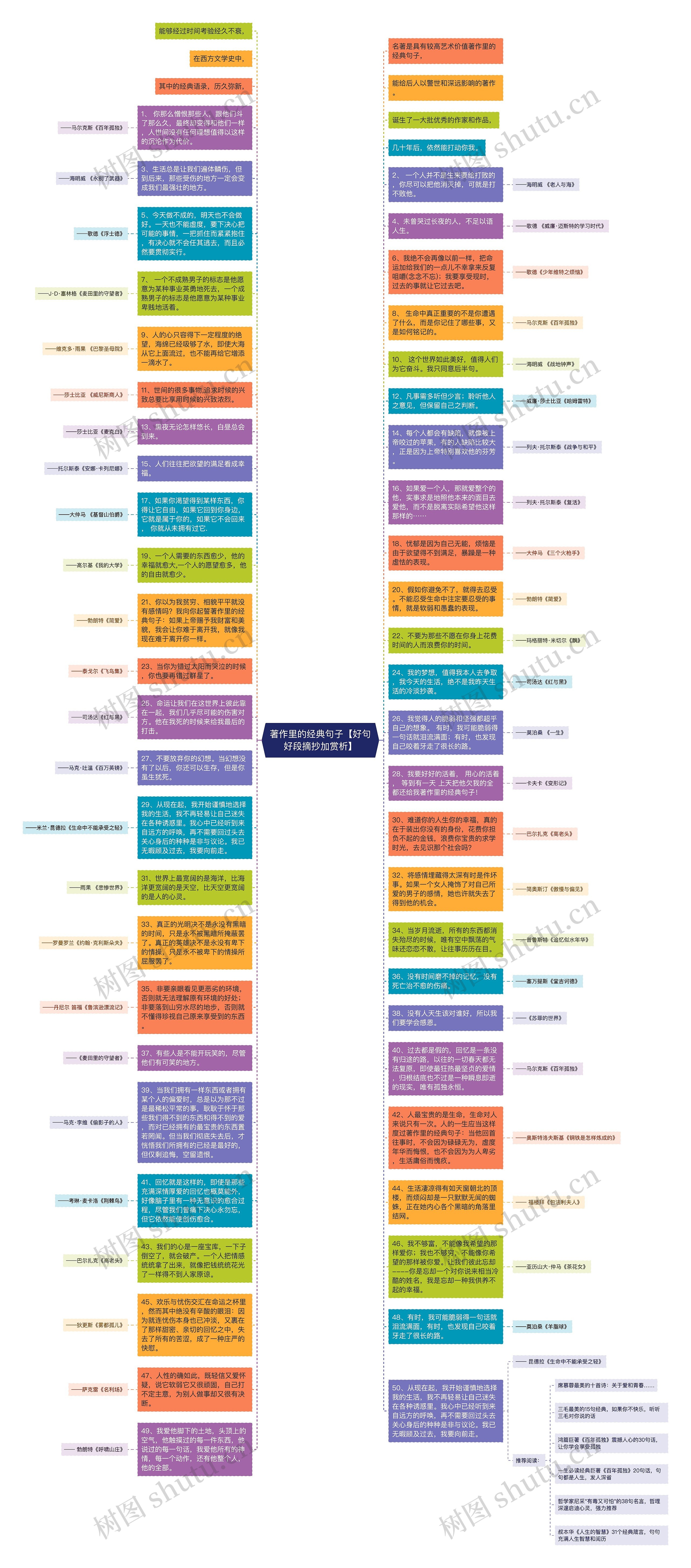 著作里的经典句子【好句好段摘抄加赏析】思维导图