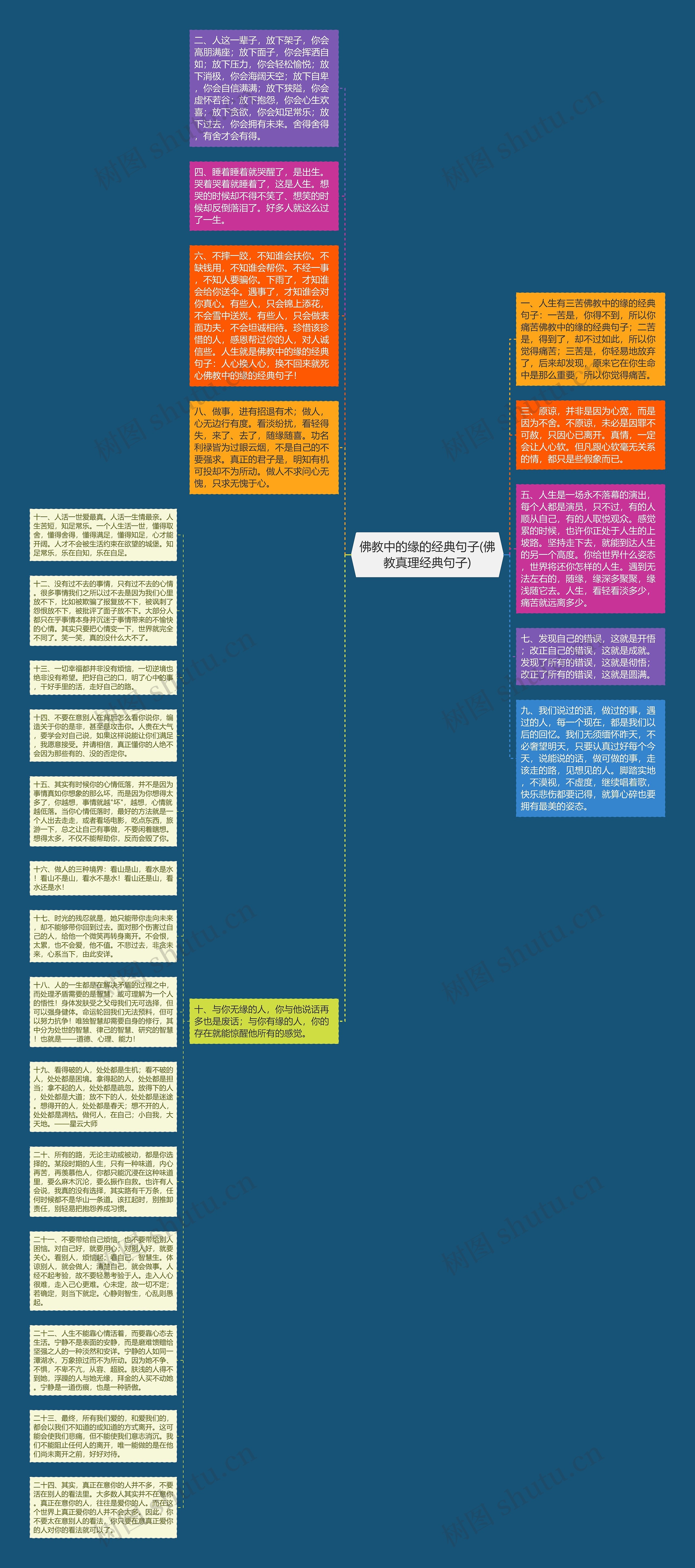 佛教中的缘的经典句子(佛教真理经典句子)思维导图