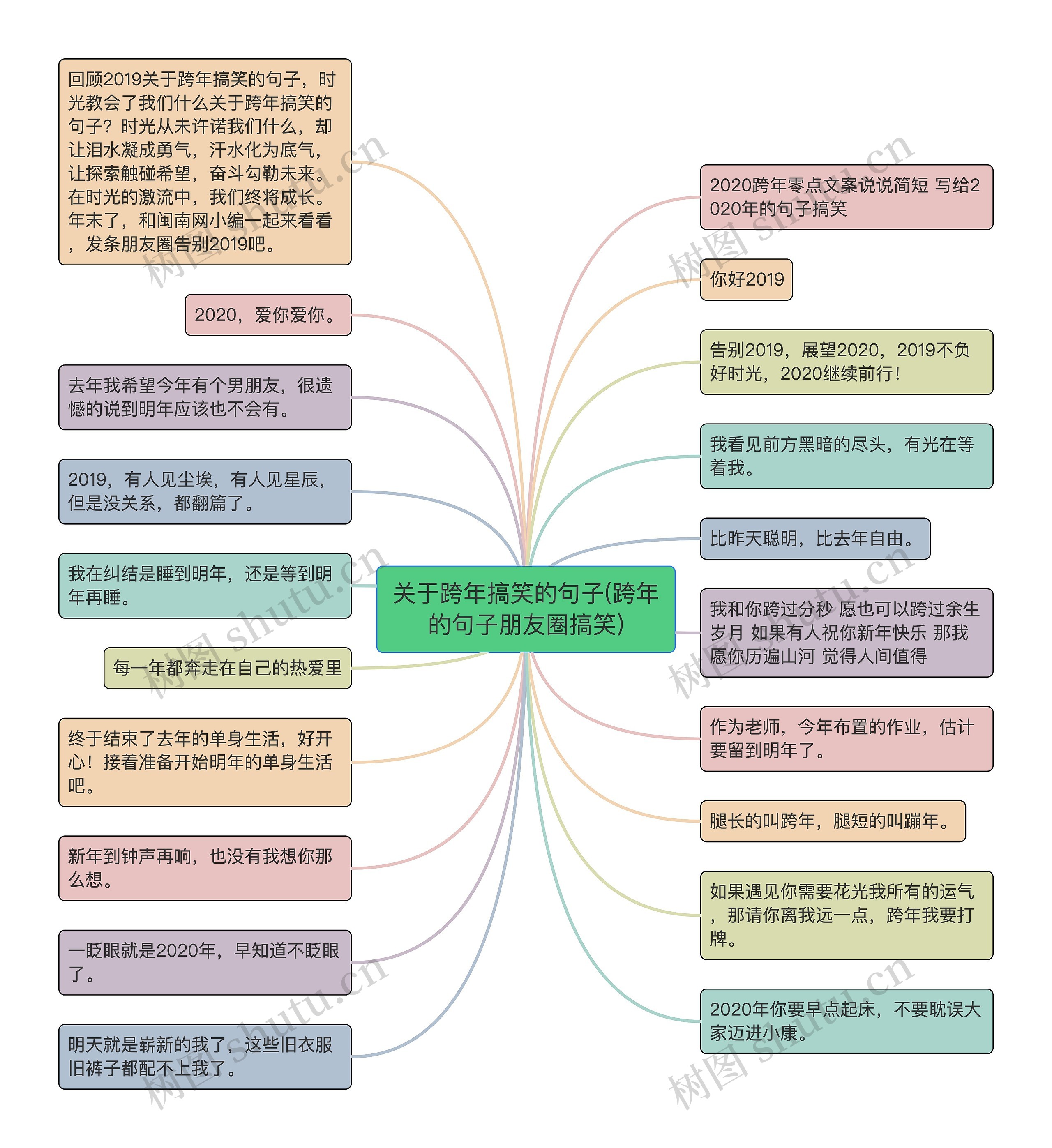 关于跨年搞笑的句子(跨年的句子朋友圈搞笑)思维导图