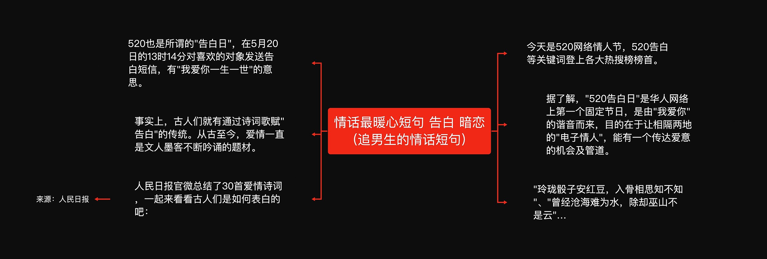 情话最暖心短句 告白 暗恋(追男生的情话短句)思维导图