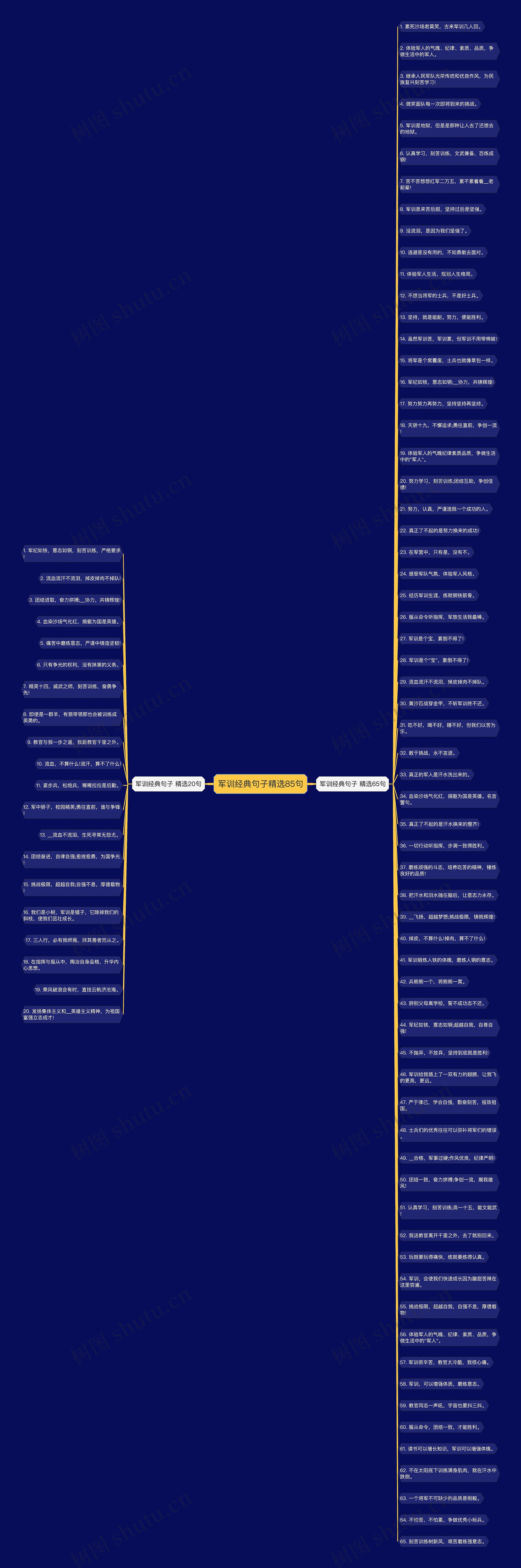 军训经典句子精选85句思维导图