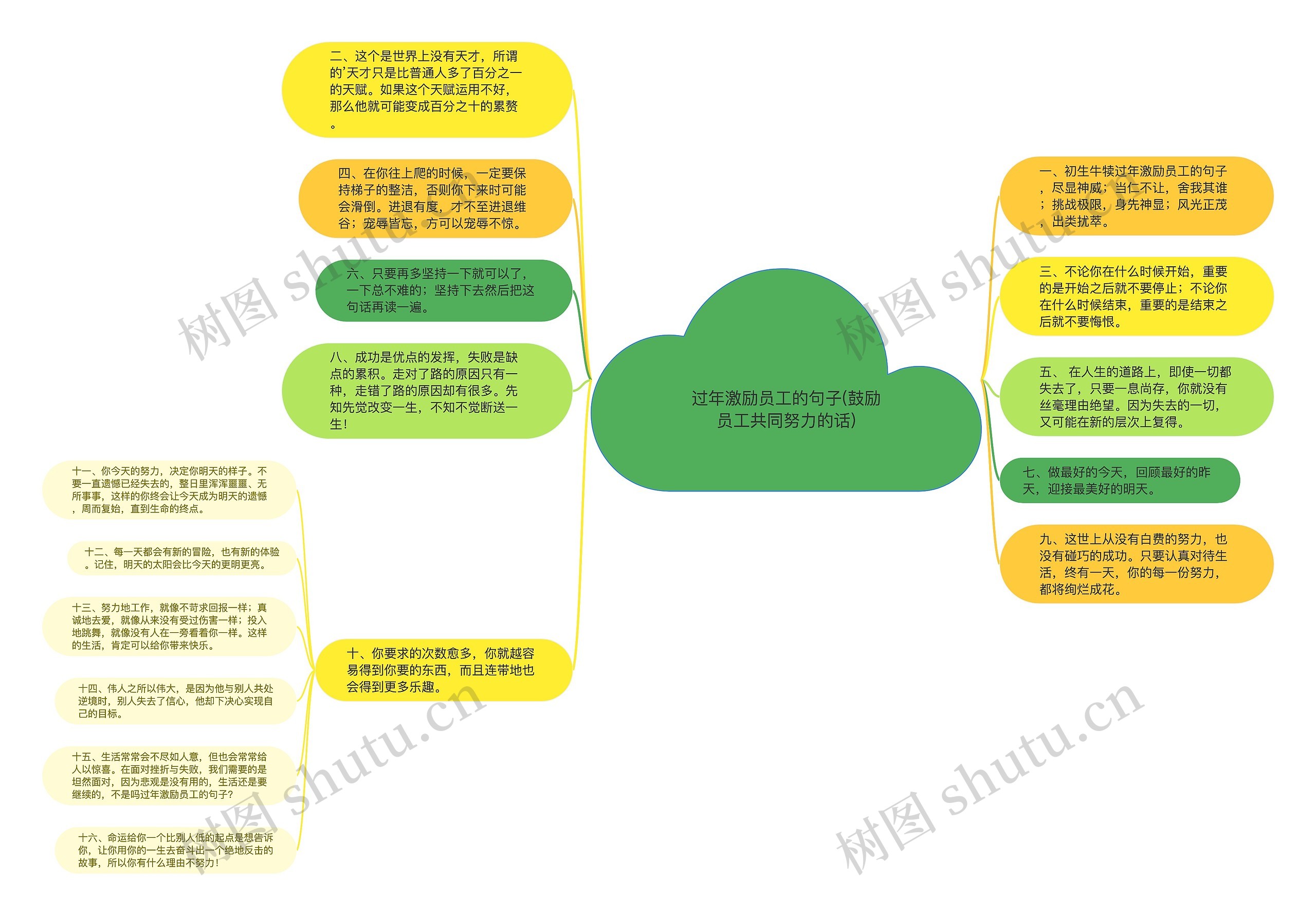 过年激励员工的句子(鼓励员工共同努力的话)思维导图