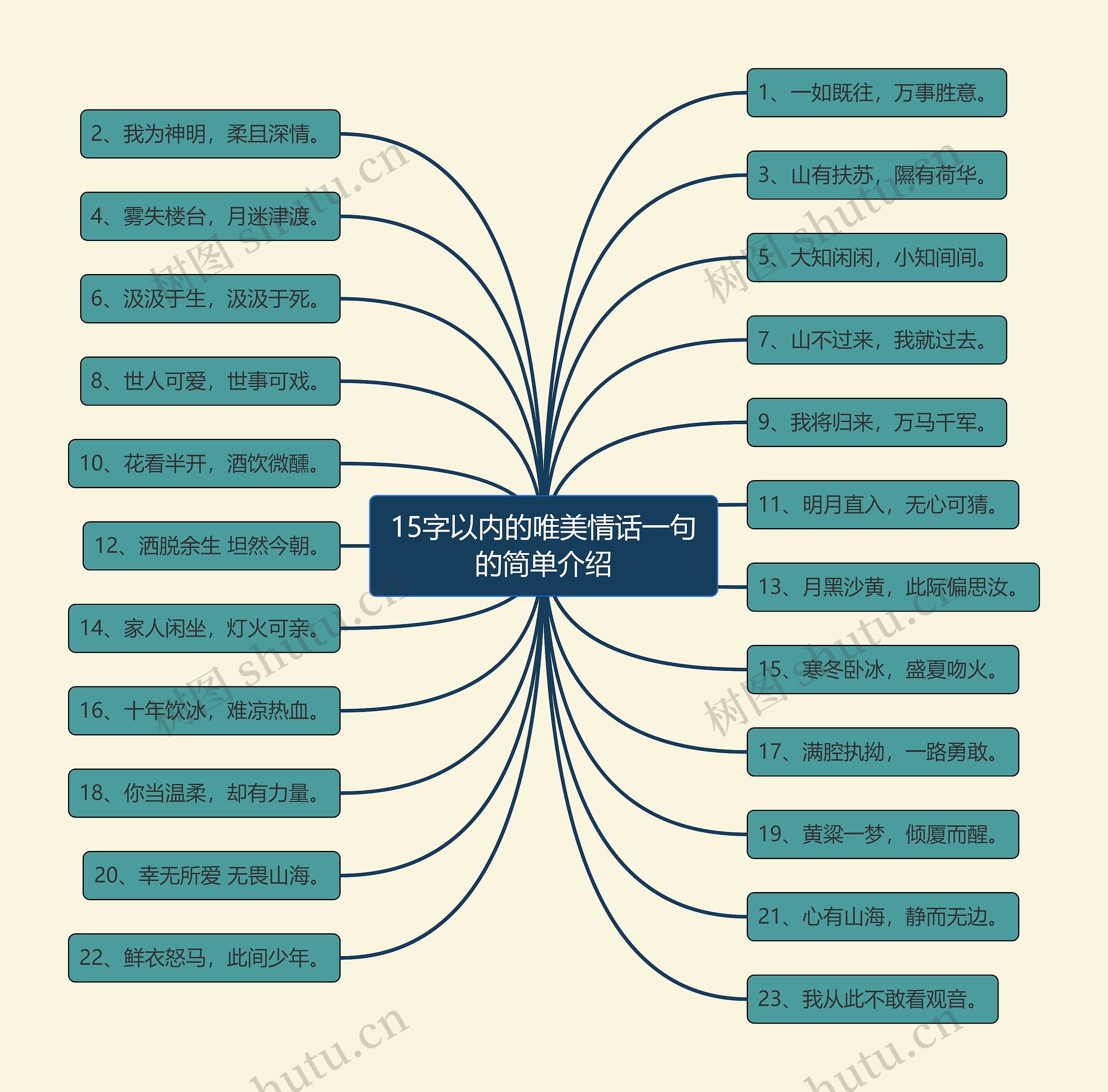 15字以内的唯美情话一句的简单介绍思维导图