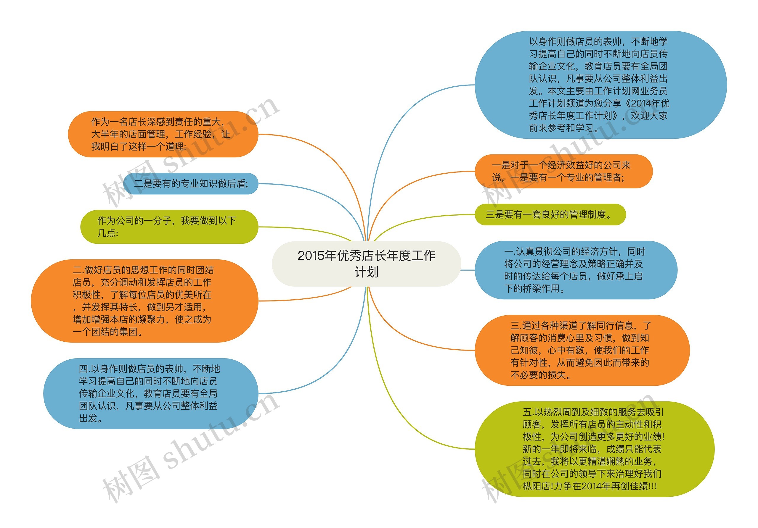 2015年优秀店长年度工作计划思维导图