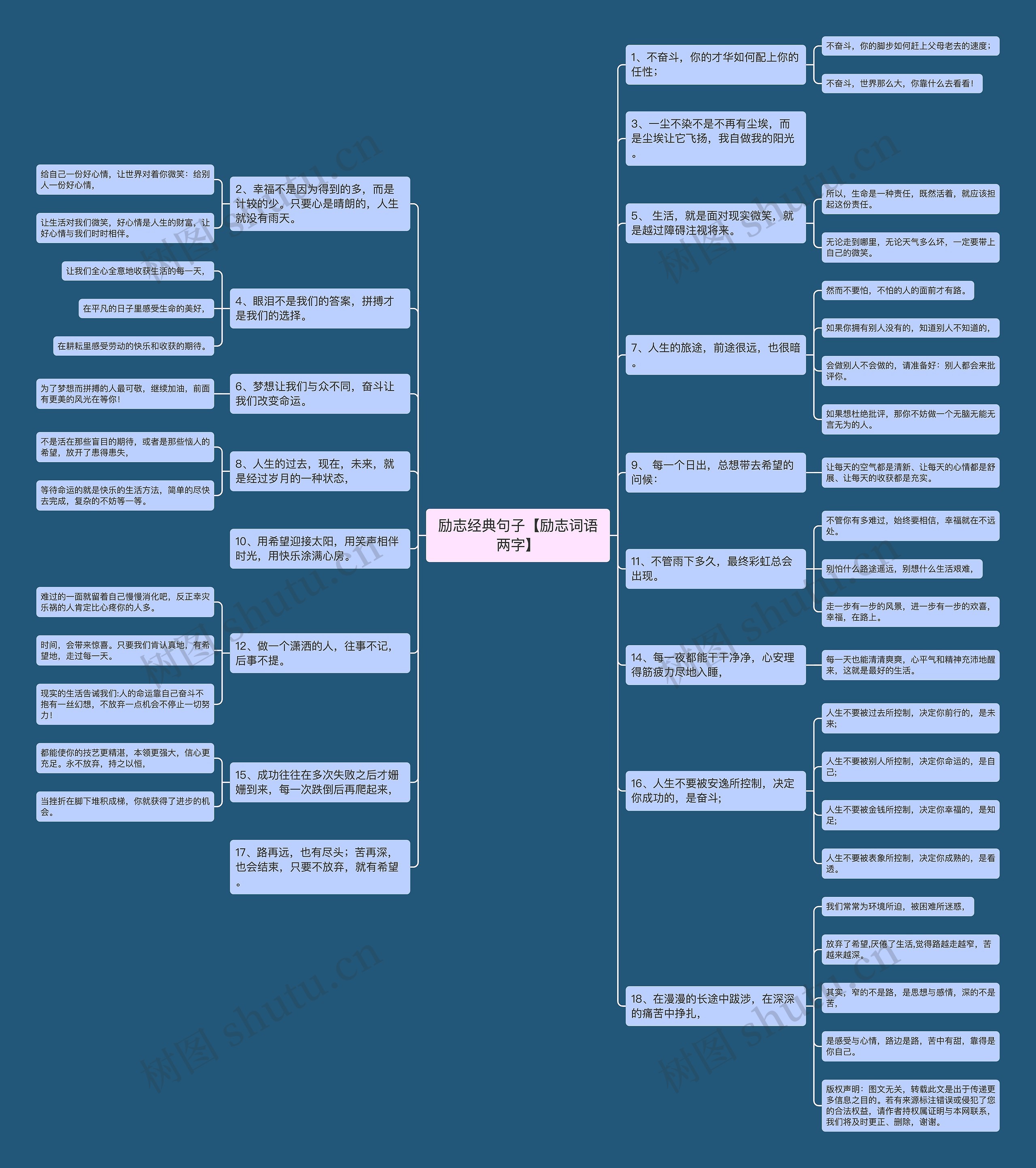 励志经典句子【励志词语两字】思维导图