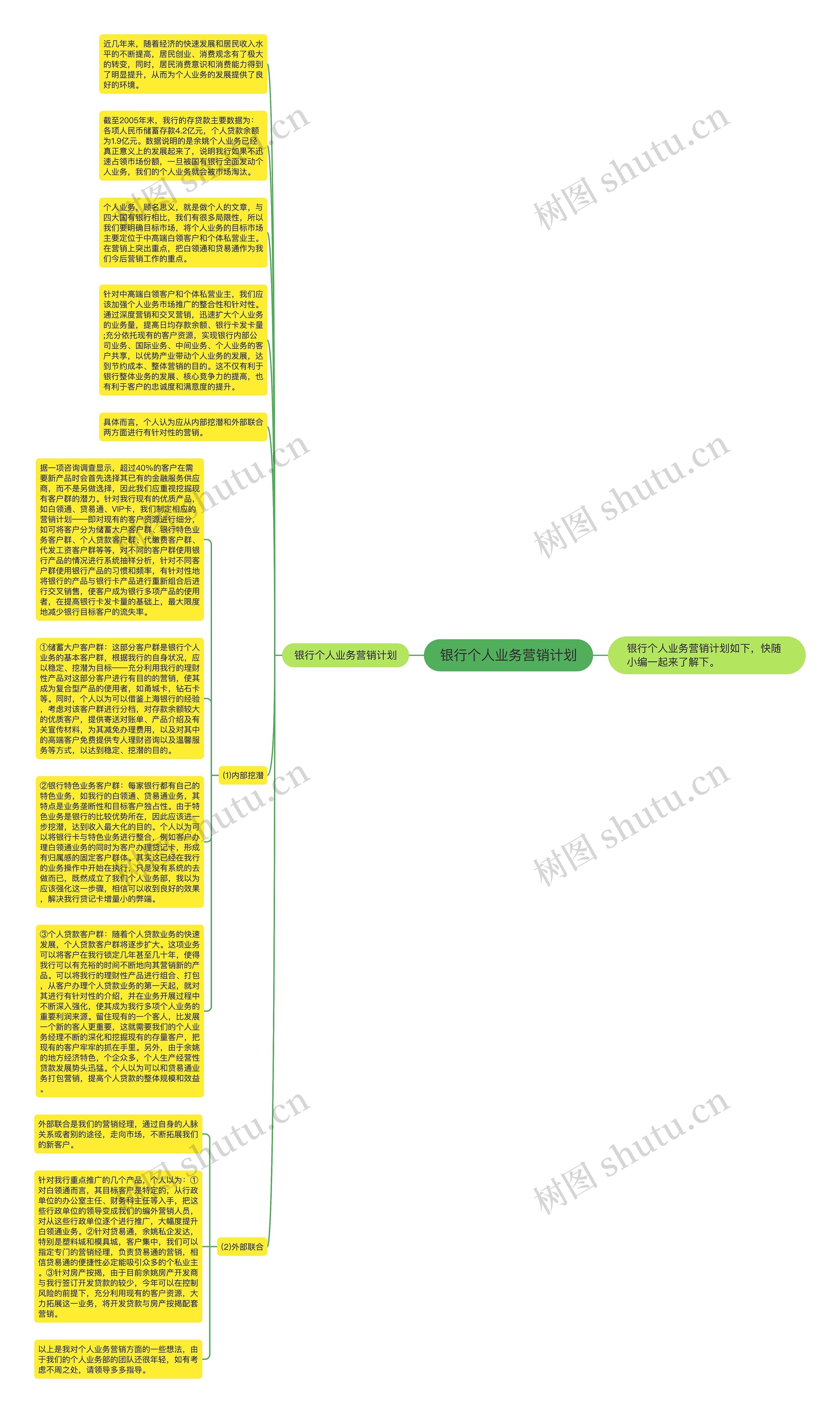 银行个人业务营销计划思维导图