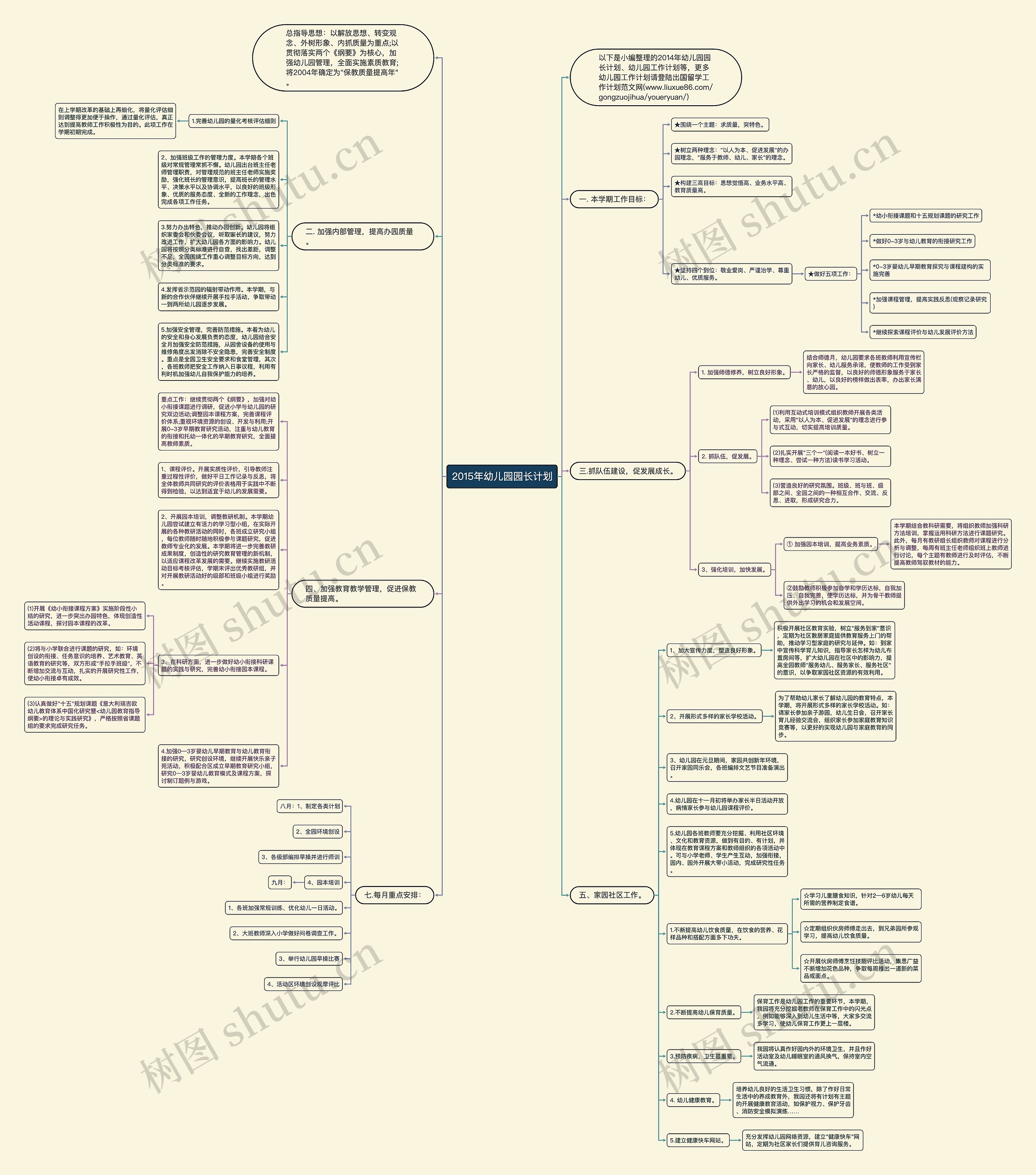 2015年幼儿园园长计划思维导图