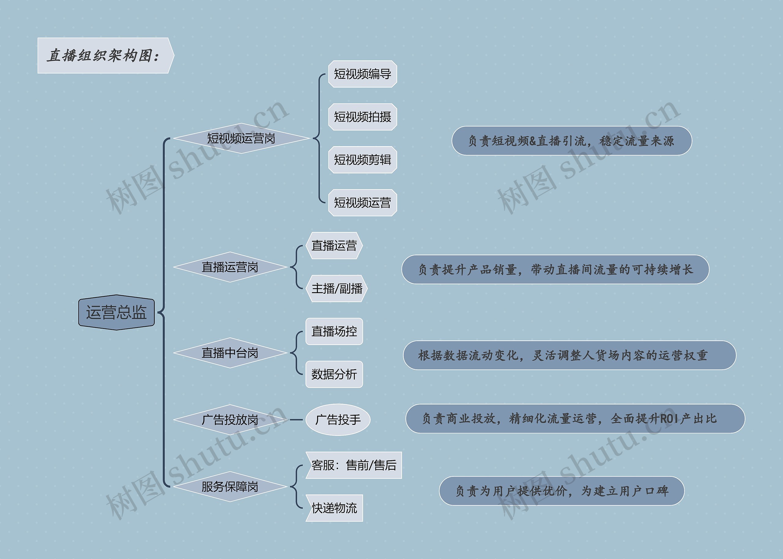 《直播组织架构图》