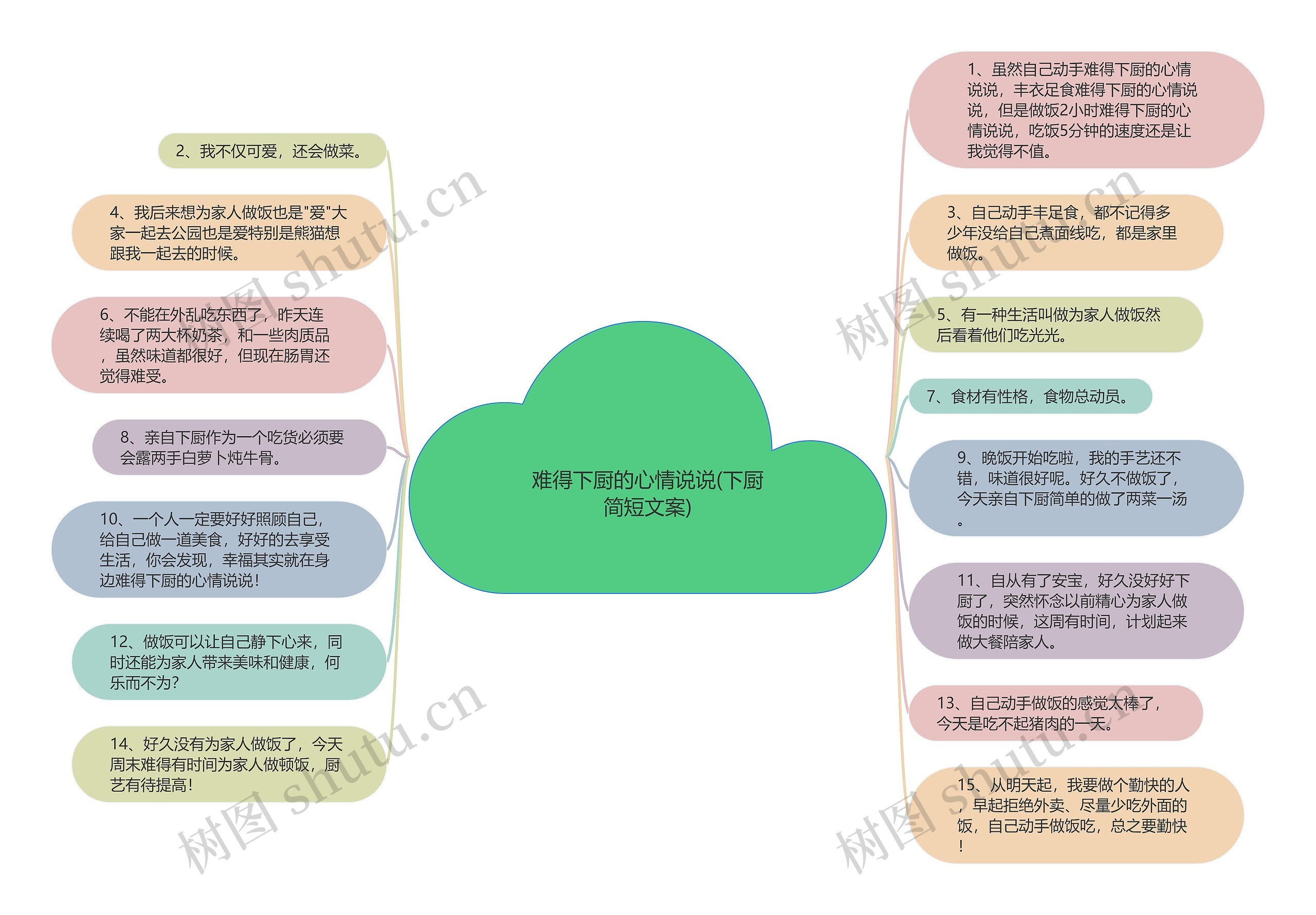 难得下厨的心情说说(下厨简短文案)思维导图