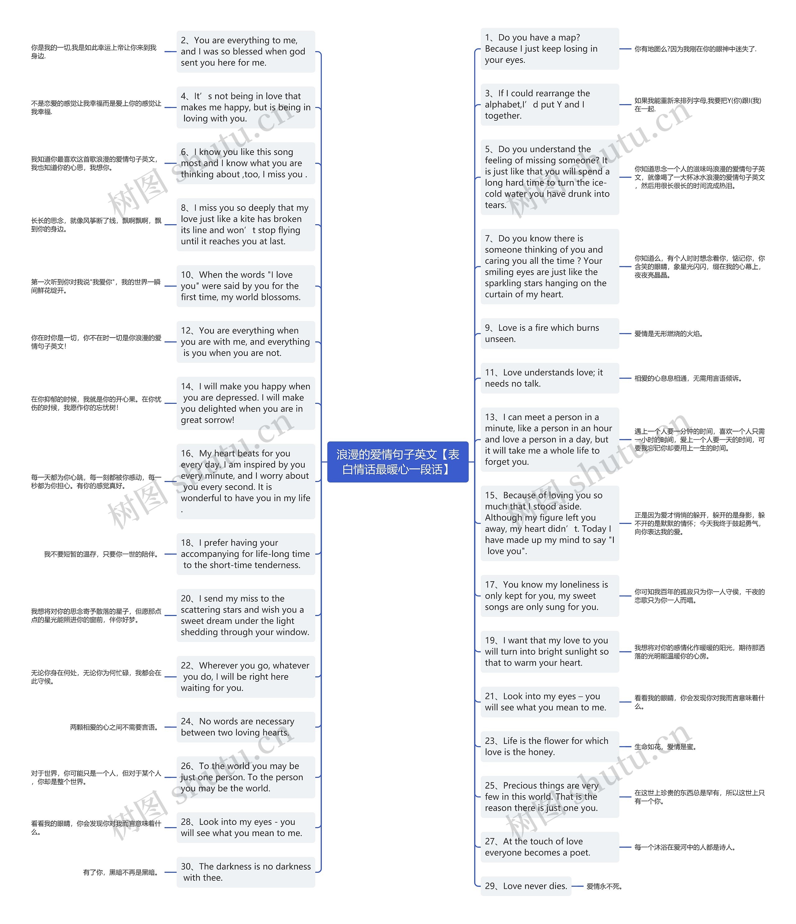 浪漫的爱情句子英文【表白情话最暖心一段话】思维导图