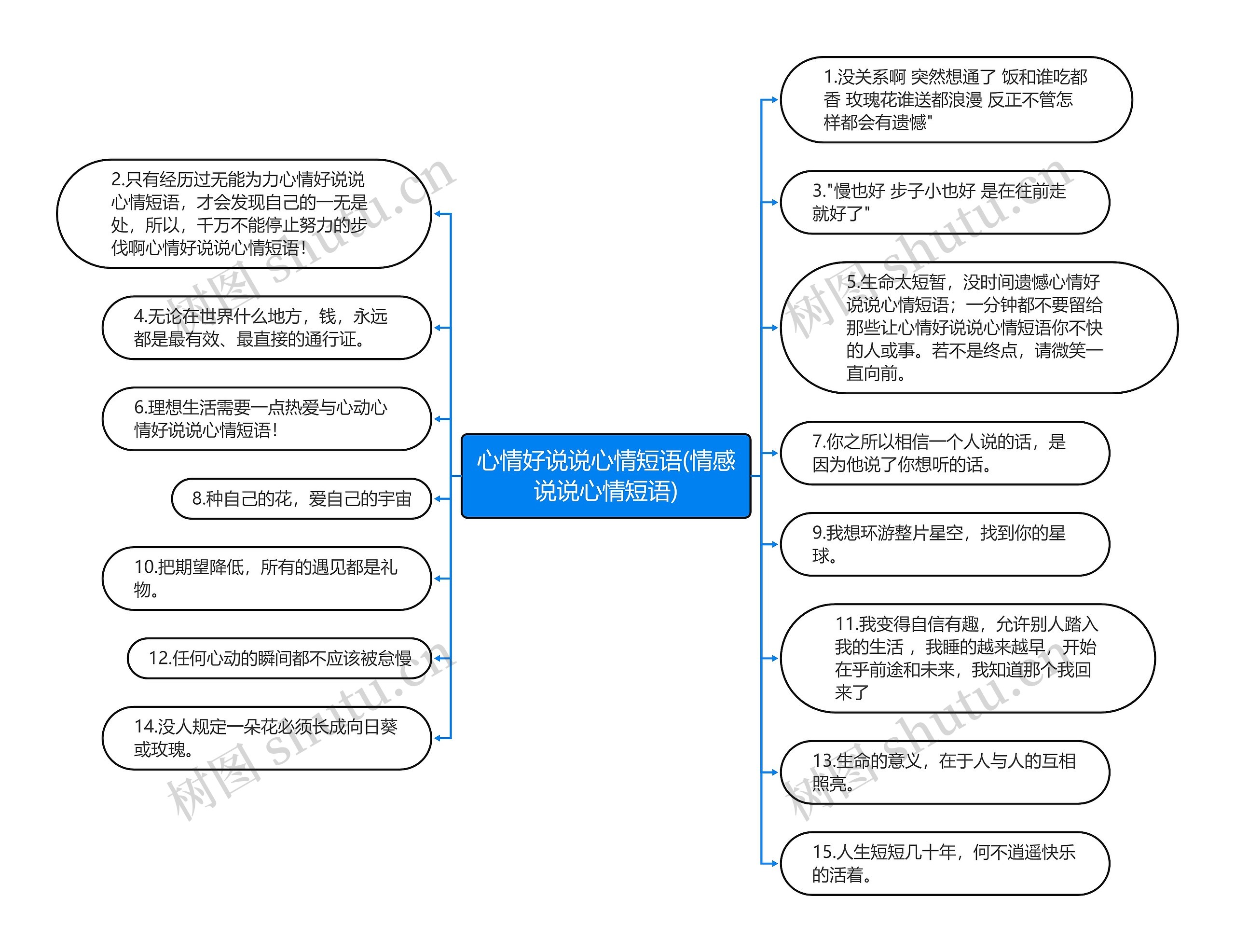 心情好说说心情短语(情感说说心情短语)思维导图