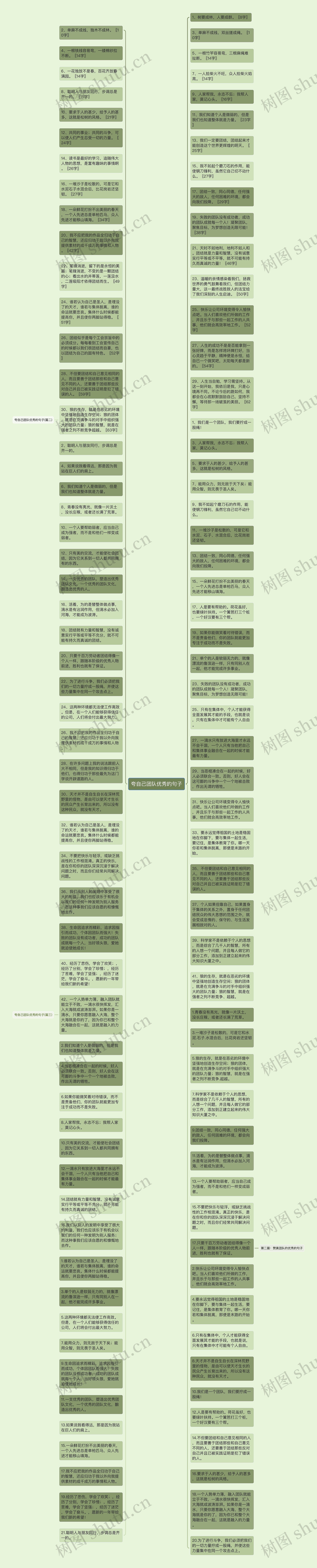 夸自己团队优秀的句子思维导图