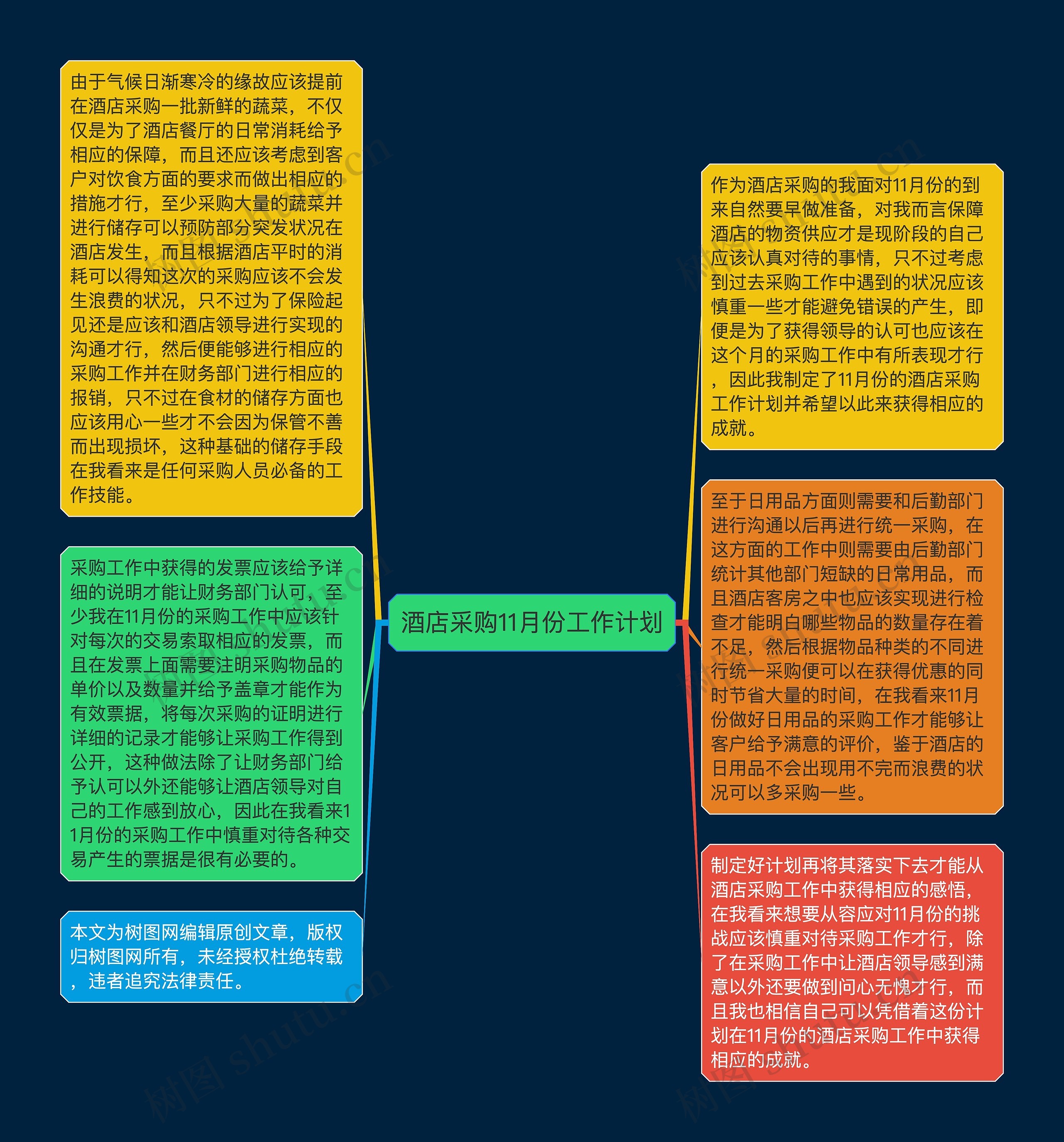 酒店采购11月份工作计划思维导图