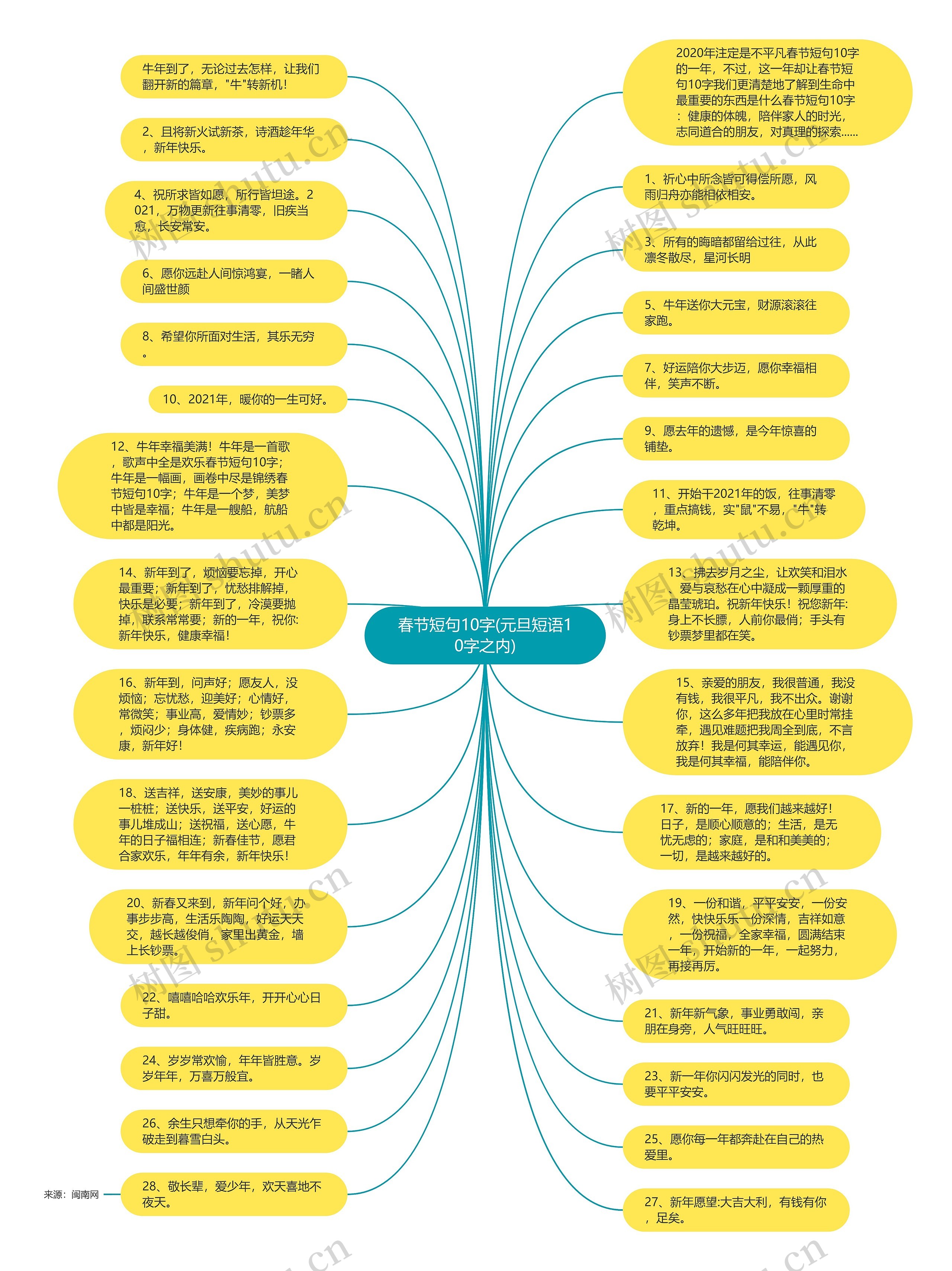 春节短句10字(元旦短语10字之内)思维导图
