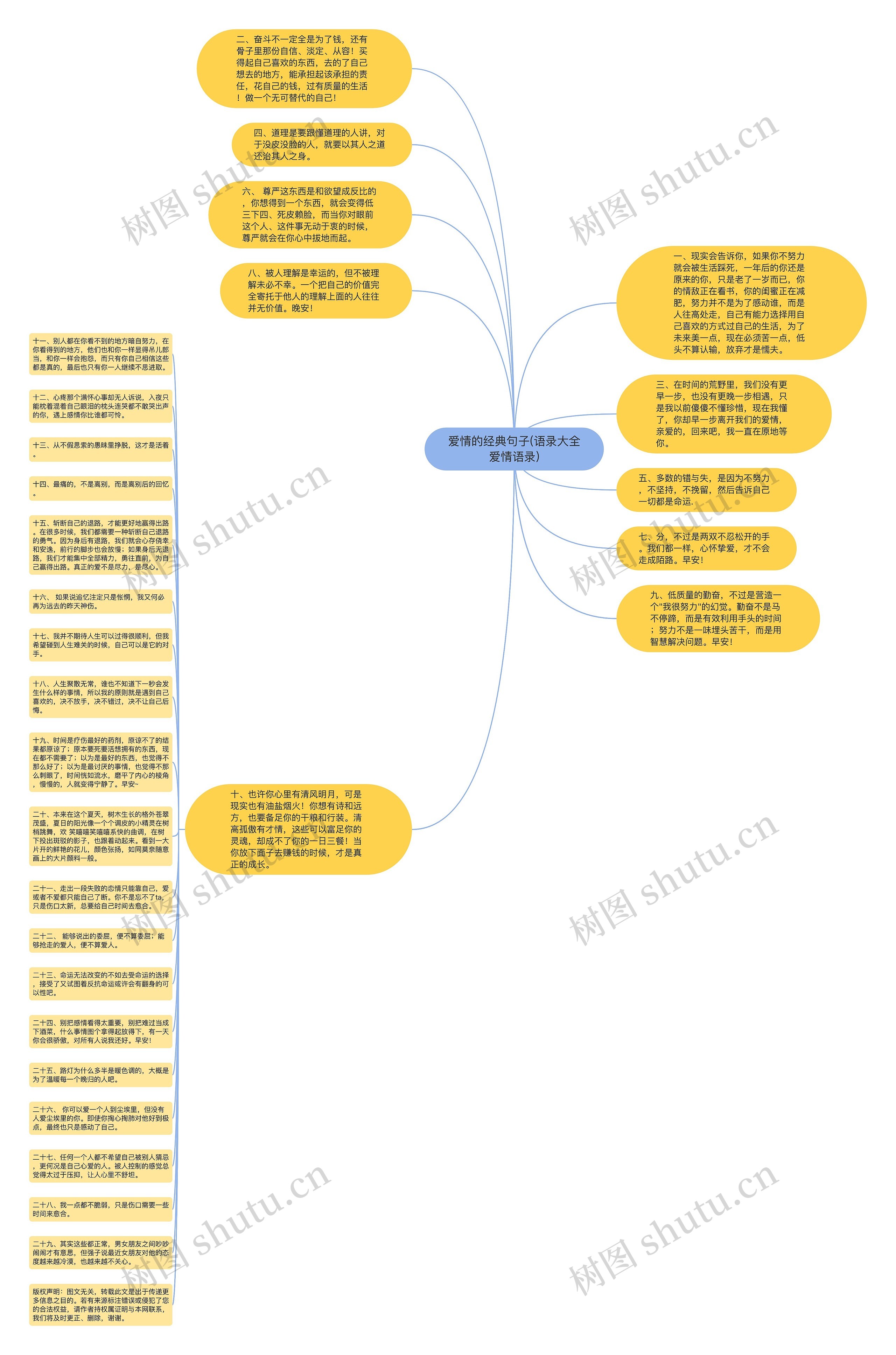 爱情的经典句子(语录大全爱情语录)思维导图