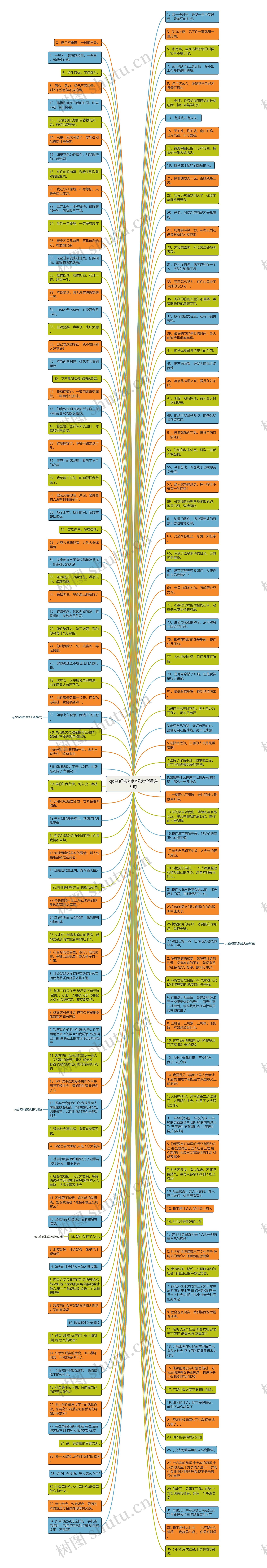 qq空间短句说说大全精选9句思维导图