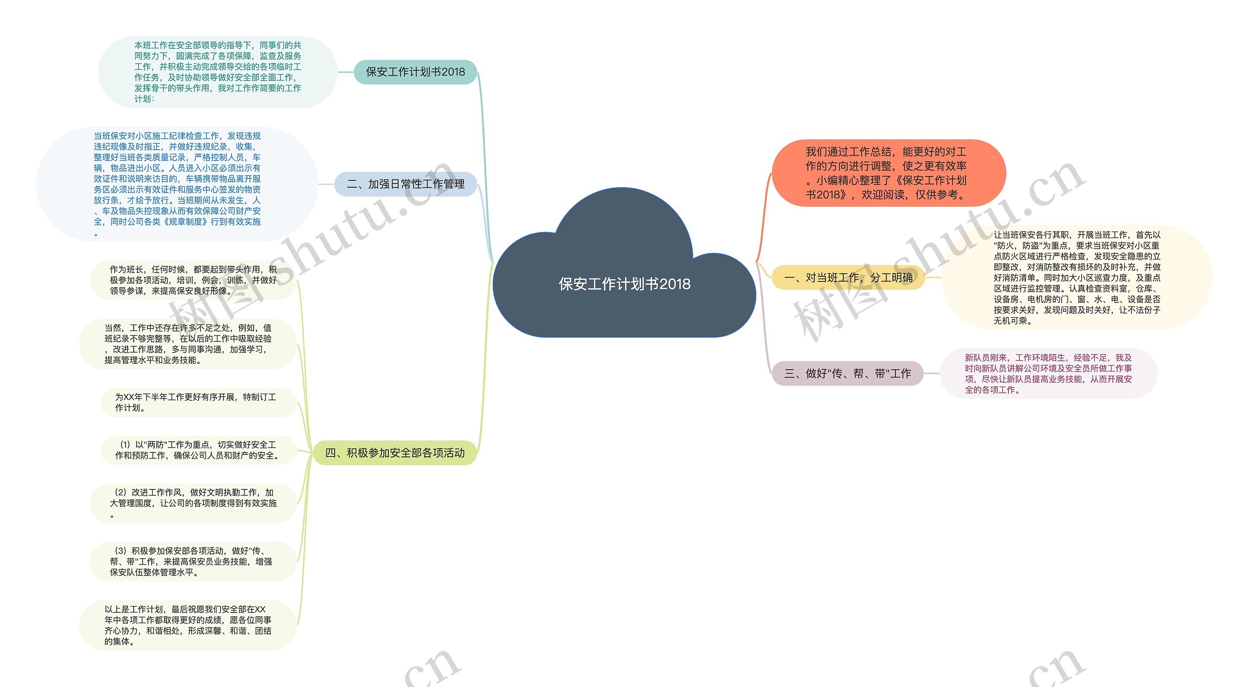 保安工作计划书2018思维导图