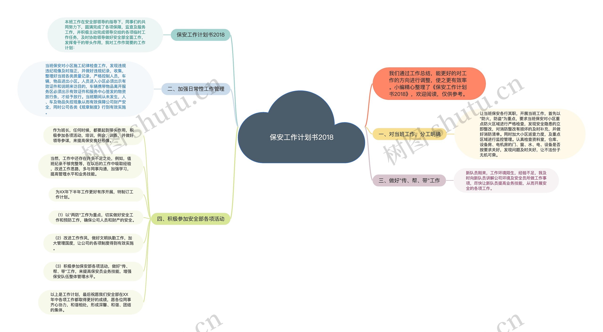 保安工作计划书2018思维导图高清图 保安工作计划书2018思维导图