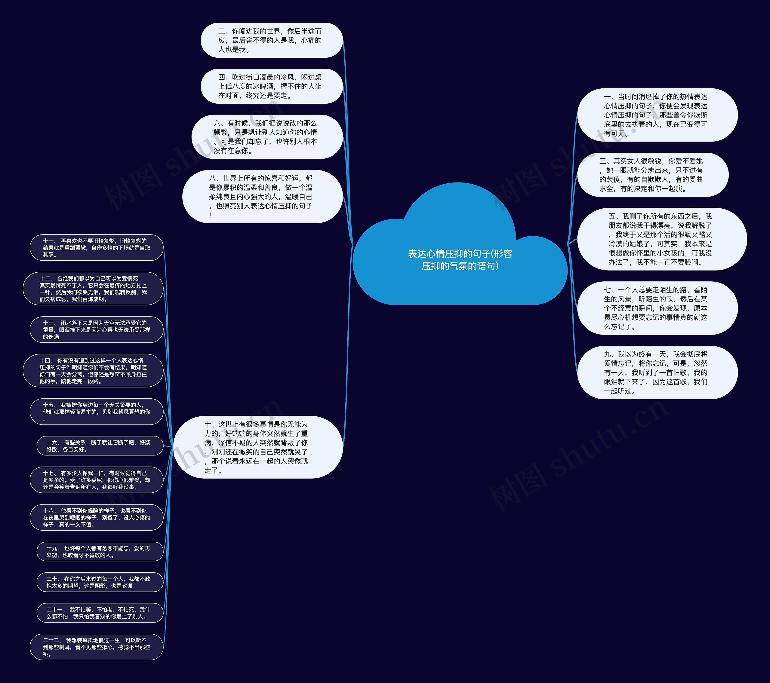 表达心情压抑的句子(形容压抑的气氛的语句)思维导图